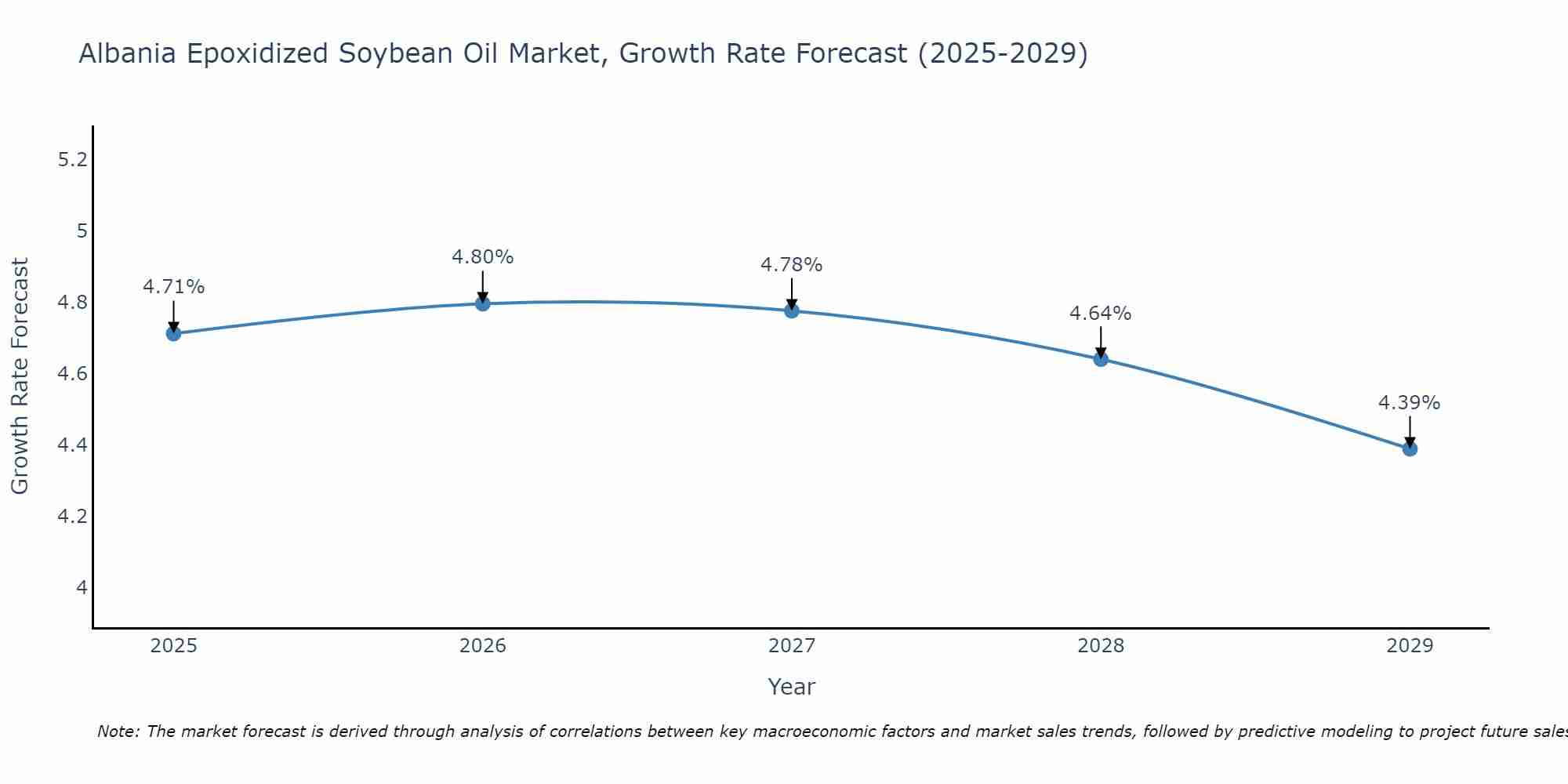Albania Epoxidized Soybean Oil Market Growth Rate