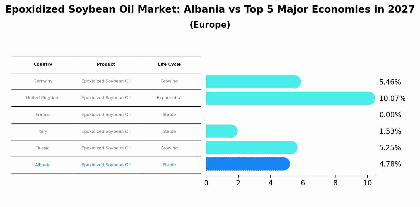 Epoxidized Soybean Oil Market: Albania vs Top 5 Major Economies in 2027 (Europe)