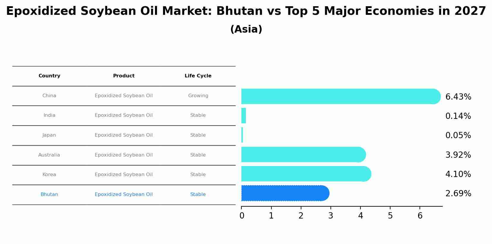 Epoxidized Soybean Oil Market: Bhutan vs Top 5 Major Economies in 2027 (Asia)