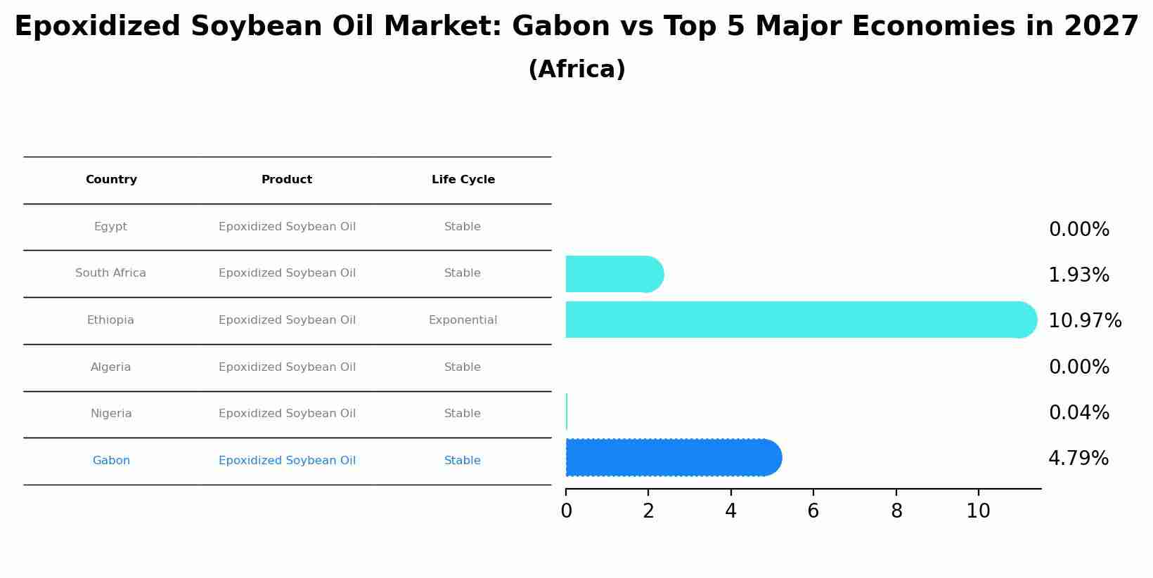 Epoxidized Soybean Oil Market: Gabon vs Top 5 Major Economies in 2027 (Africa)