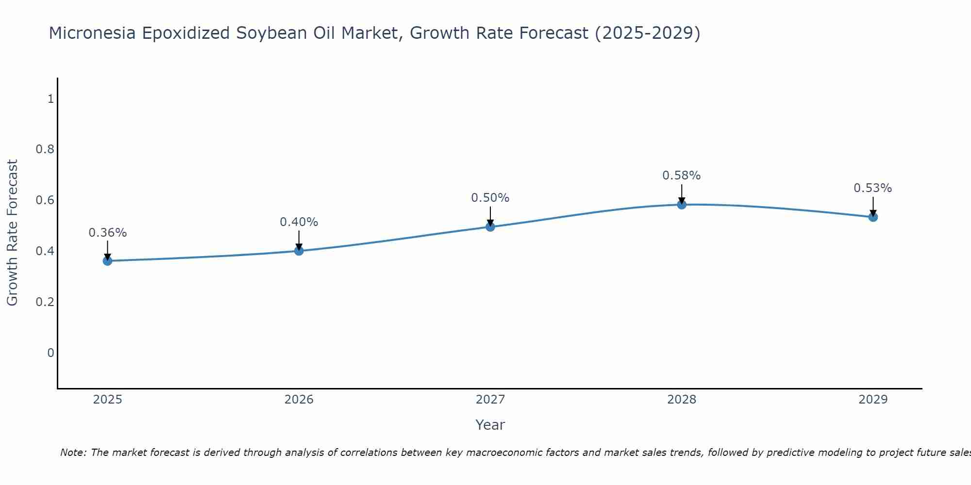 Micronesia Epoxidized Soybean Oil Market Growth Rate