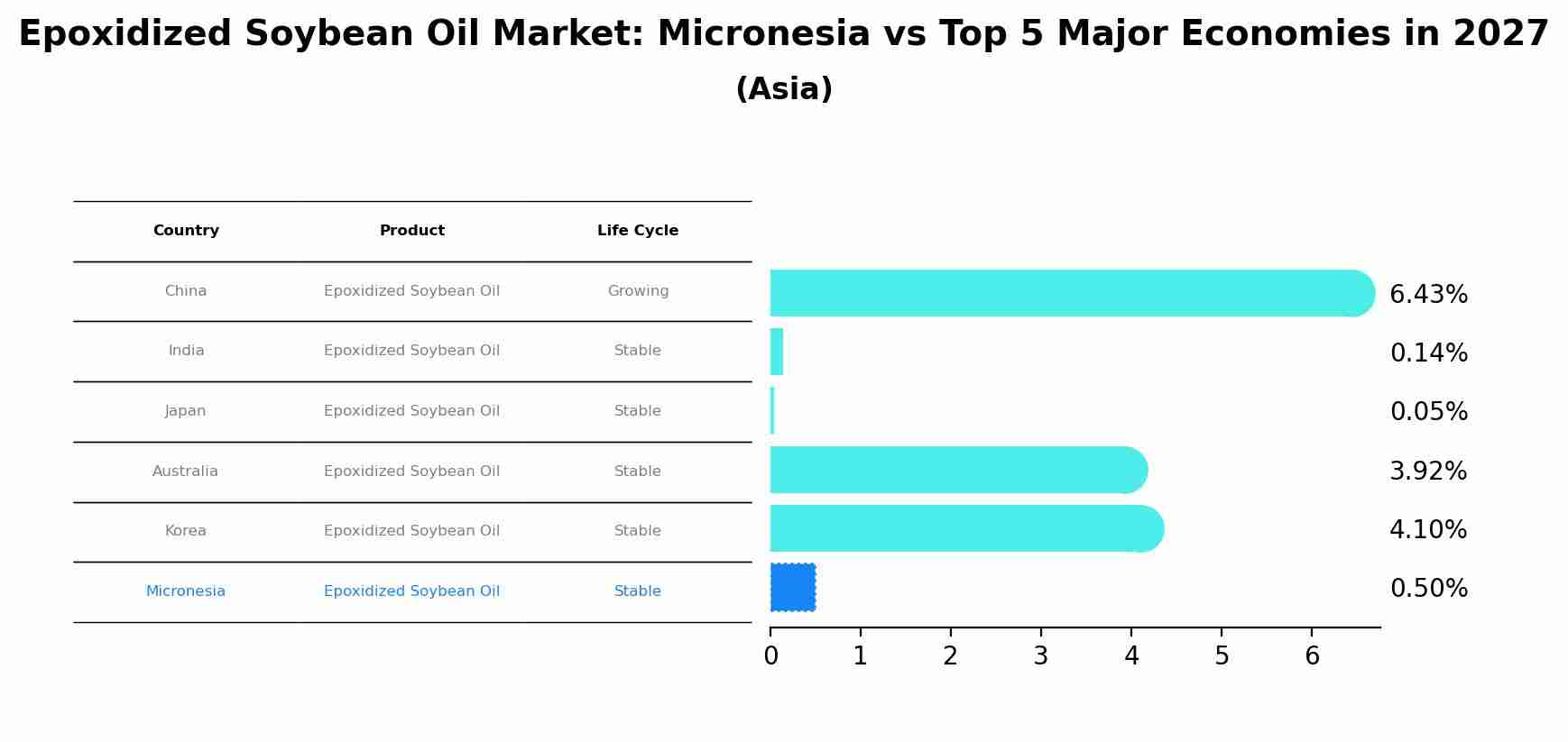 Epoxidized Soybean Oil Market: Micronesia vs Top 5 Major Economies in 2027 (Asia)