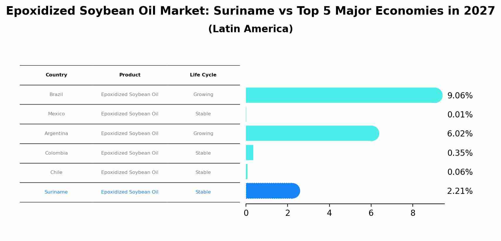 Epoxidized Soybean Oil Market: Suriname vs Top 5 Major Economies in 2027 (Latin America)