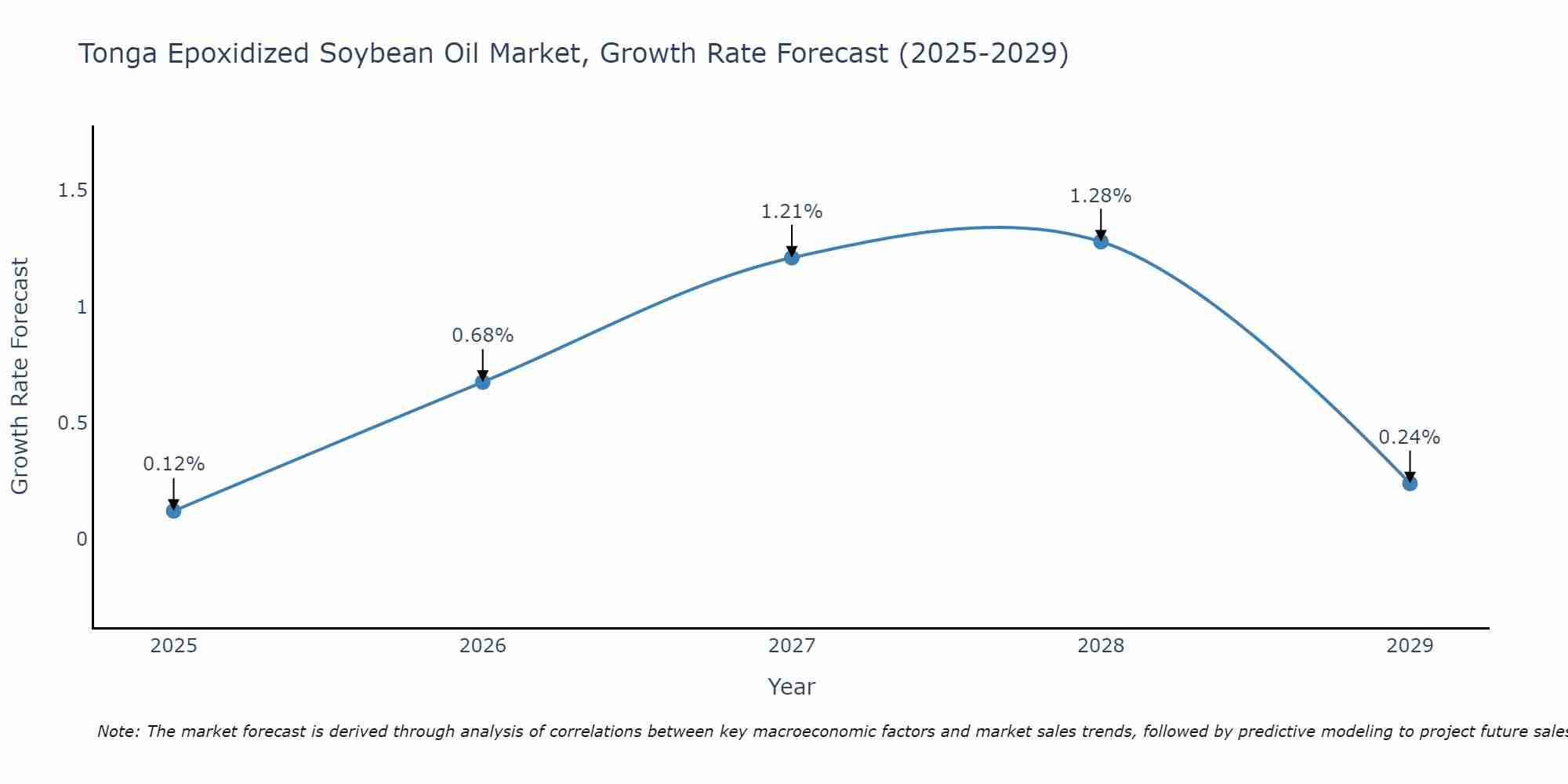 Tonga Epoxidized Soybean Oil Market Growth Rate
