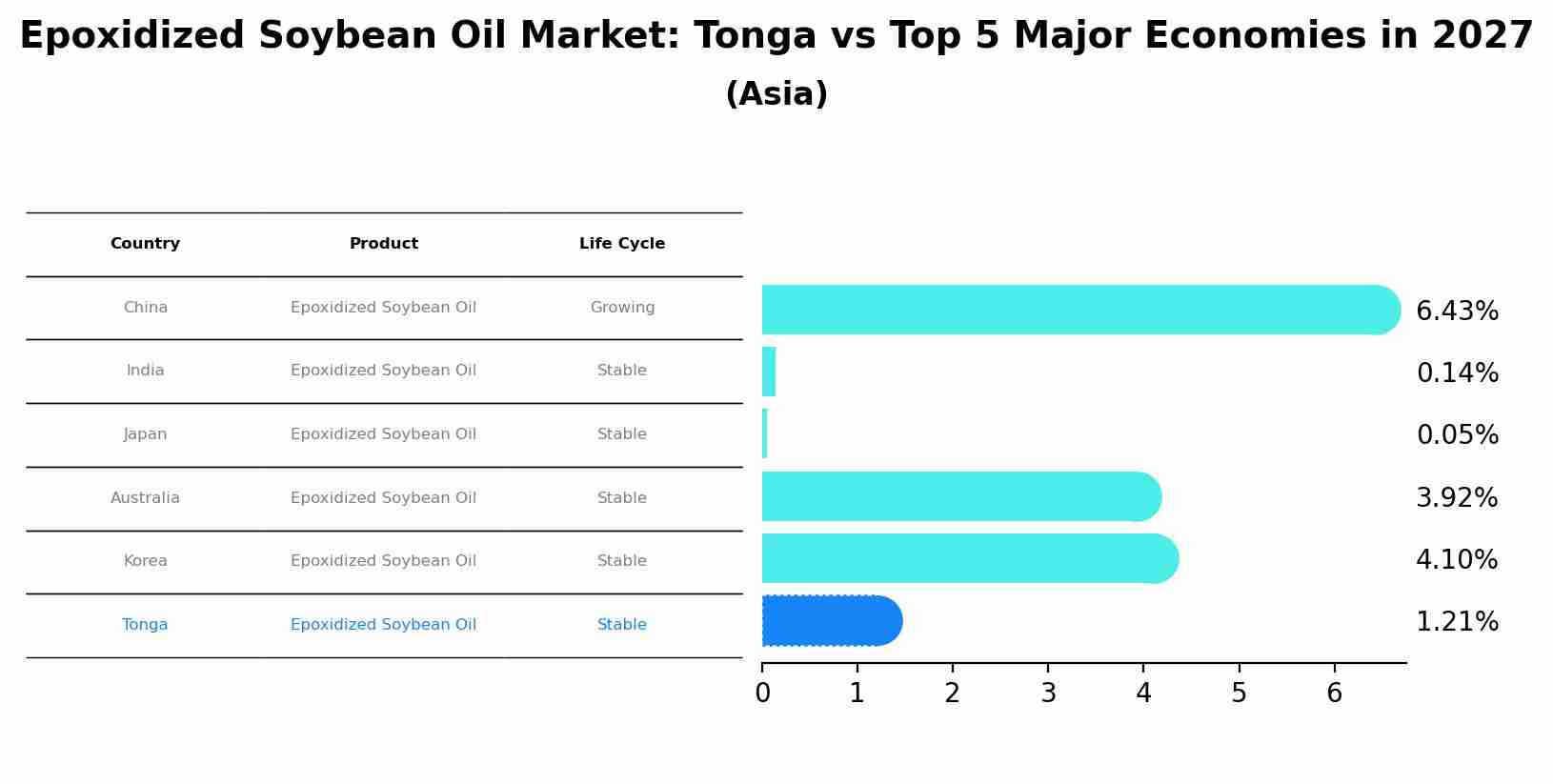 Epoxidized Soybean Oil Market: Tonga vs Top 5 Major Economies in 2027 (Asia)