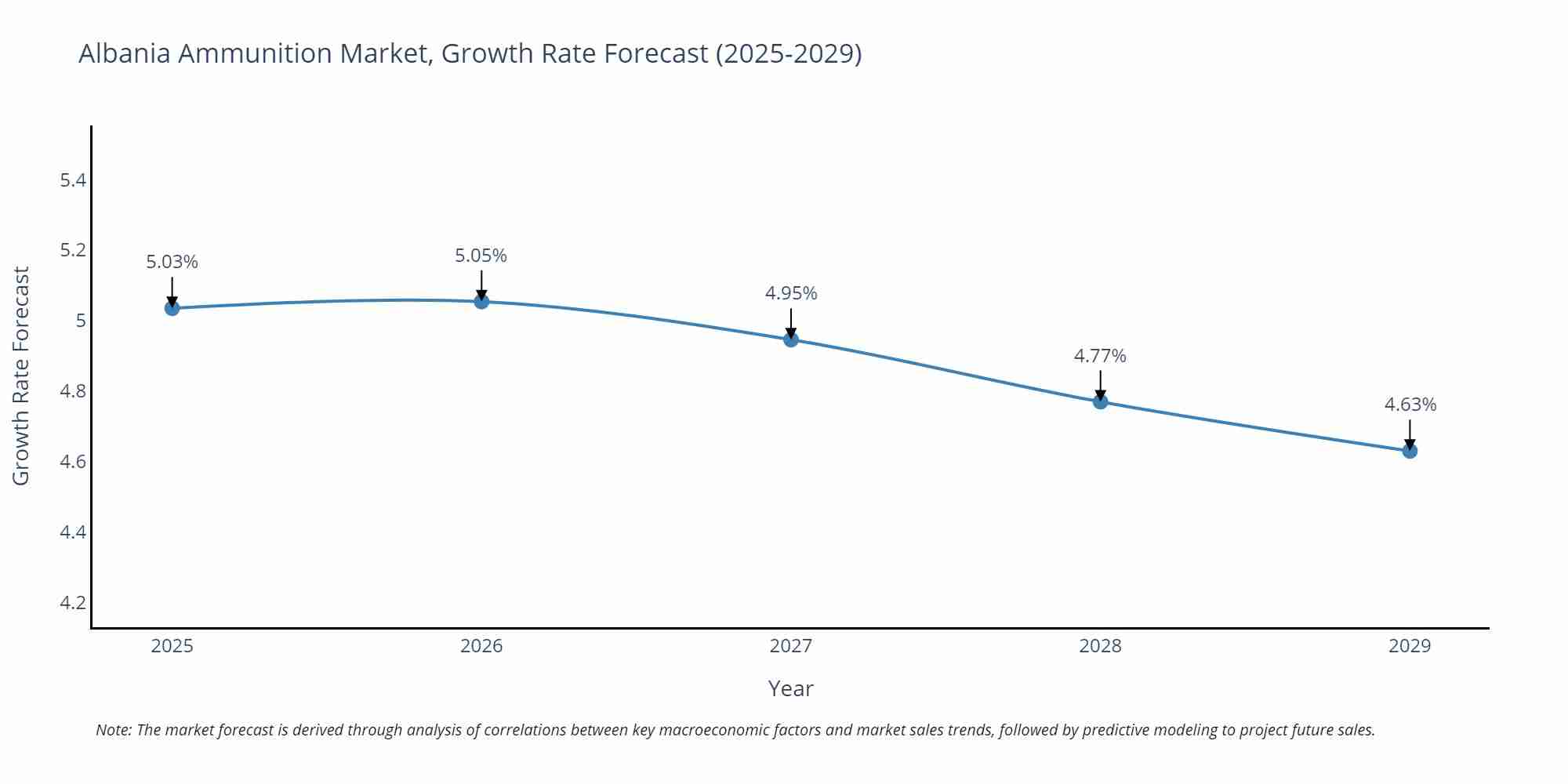 Albania Ammunition Market Growth Rate