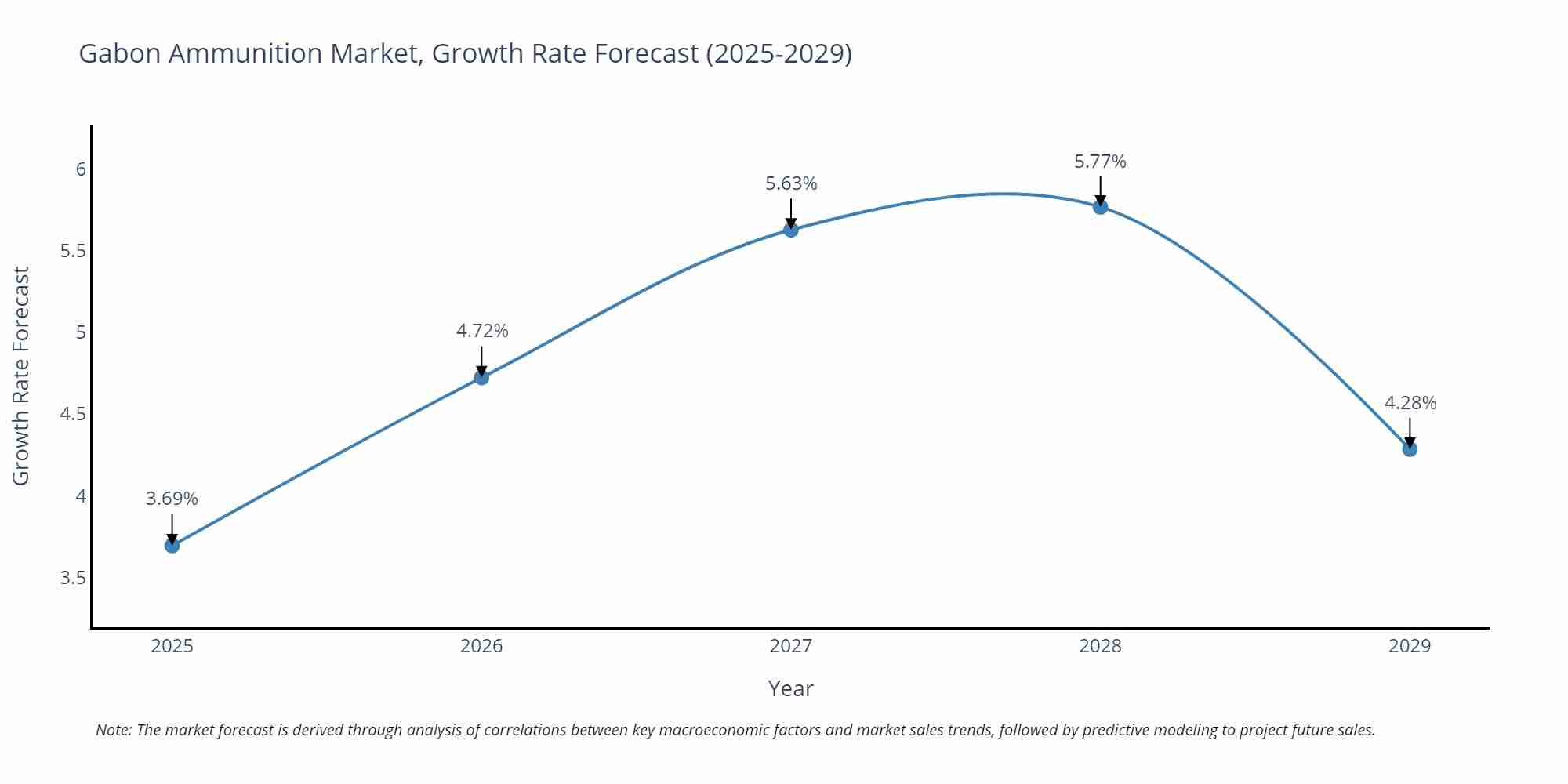 Gabon Ammunition Market Growth Rate