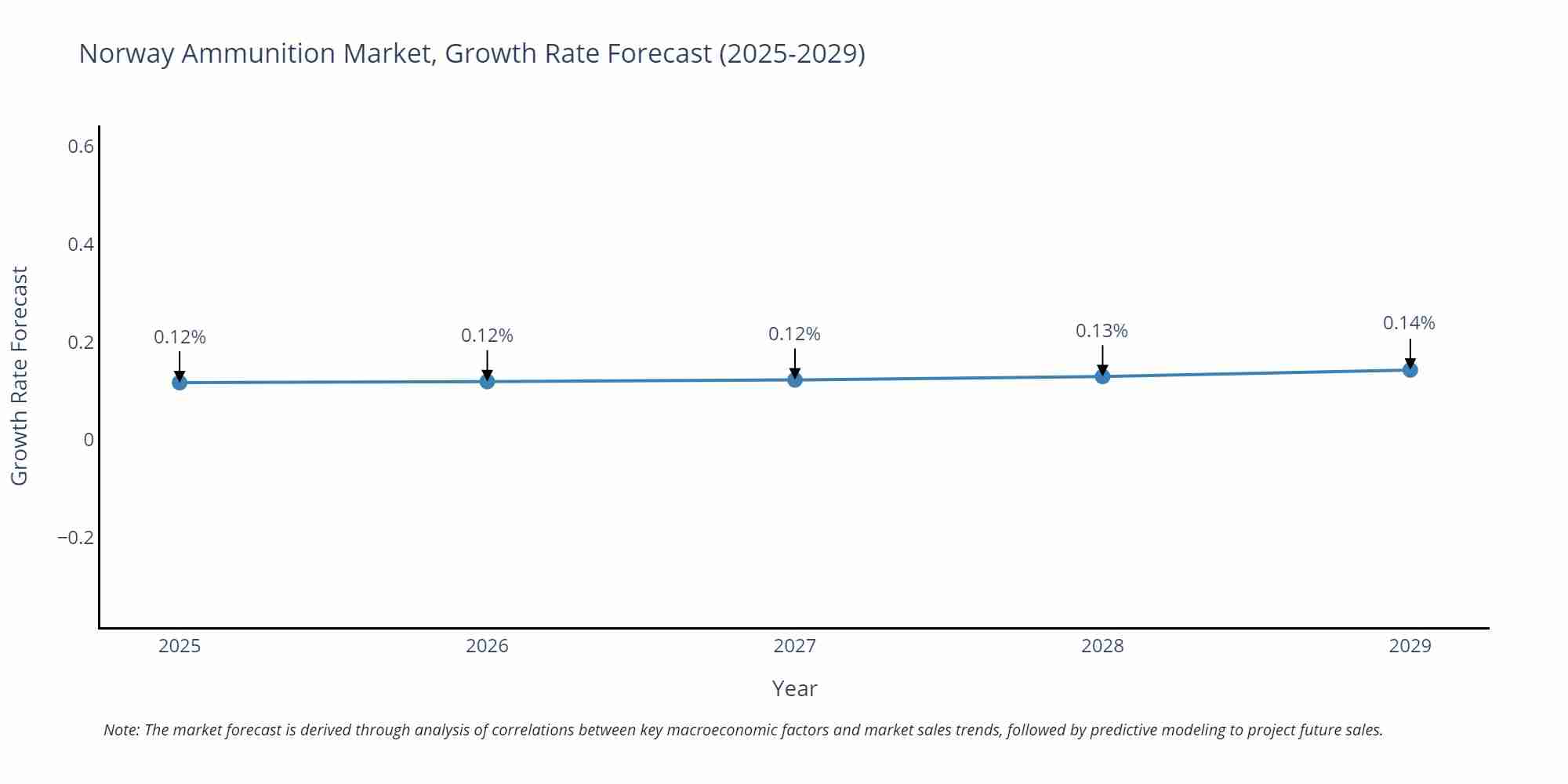 Norway Ammunition Market Growth Rate