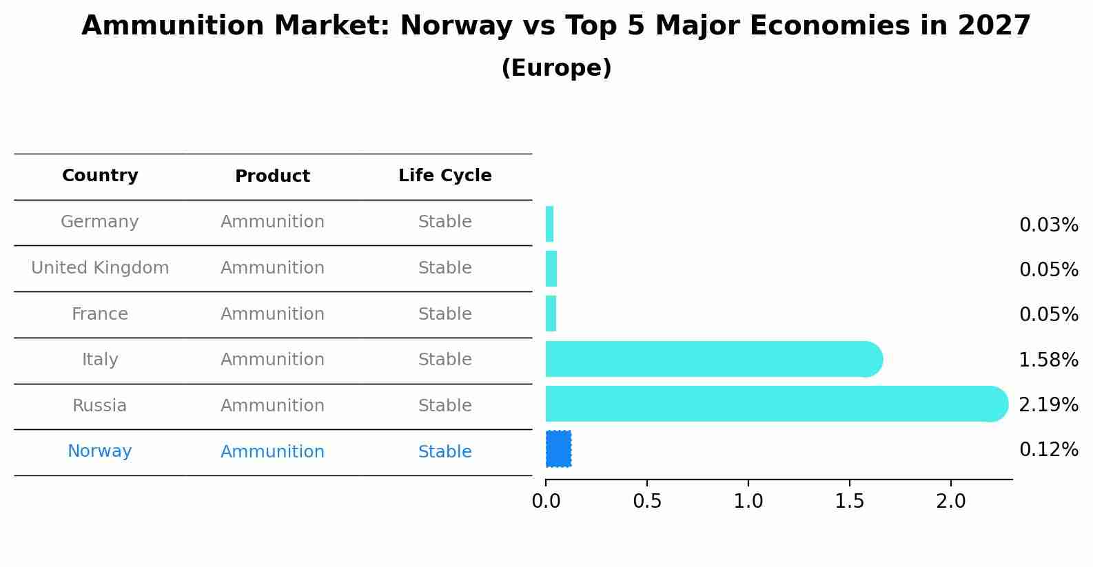 Ammunition Market: Norway vs Top 5 Major Economies in 2027 (Europe)