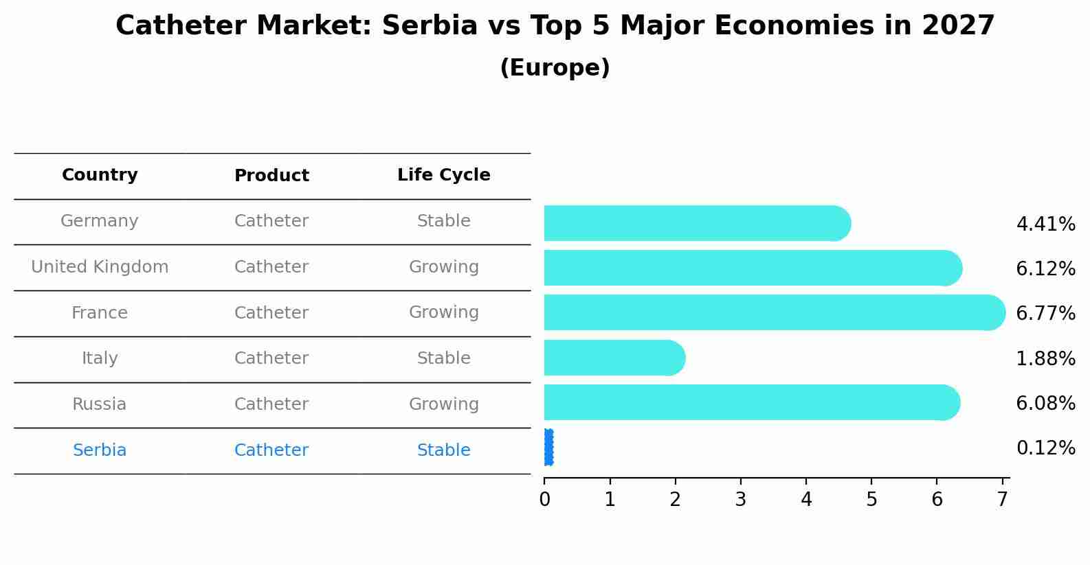 Catheter Market: Serbia vs Top 5 Major Economies in 2027 (Europe)