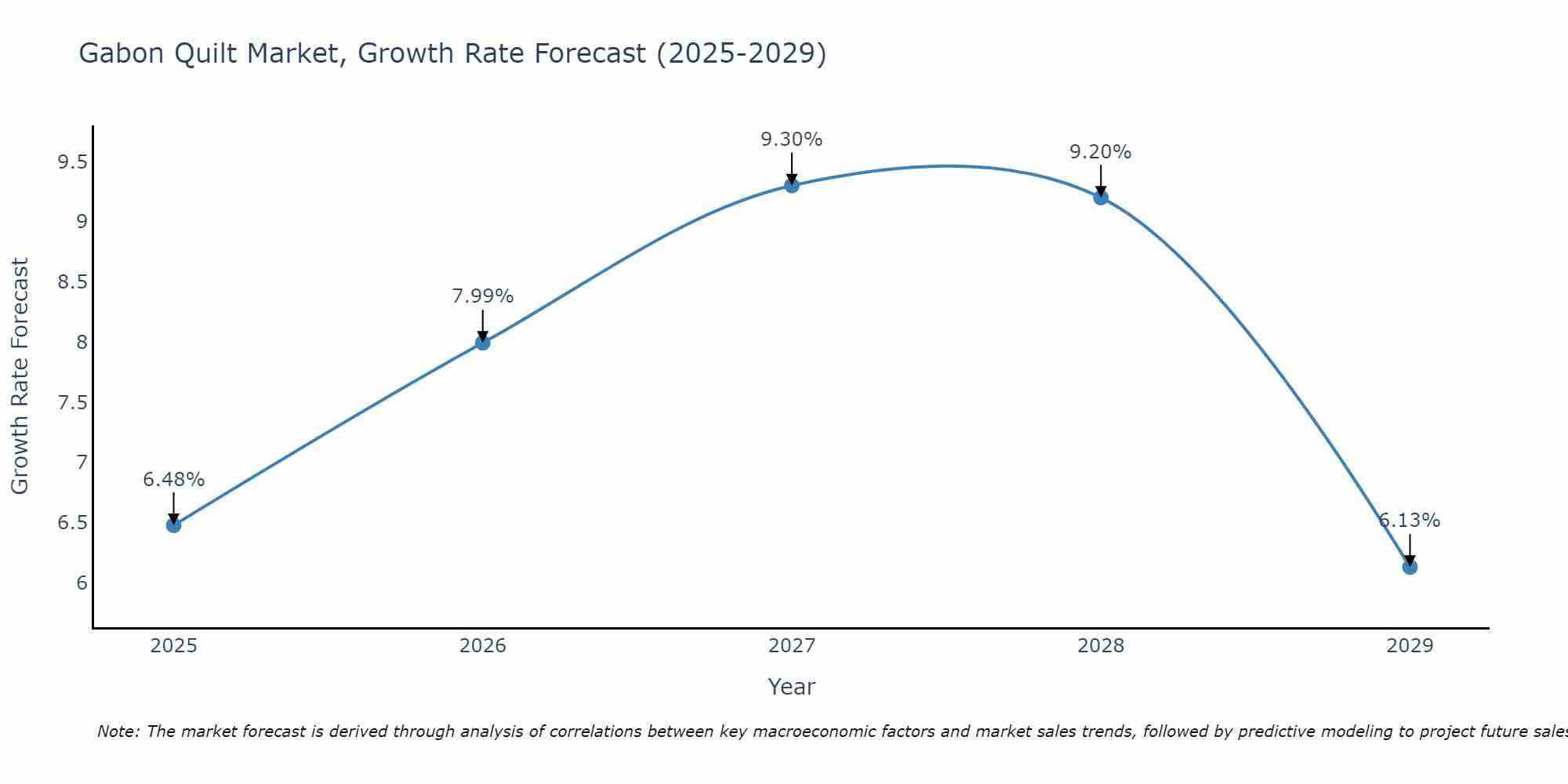 Gabon Quilt Market Growth Rate