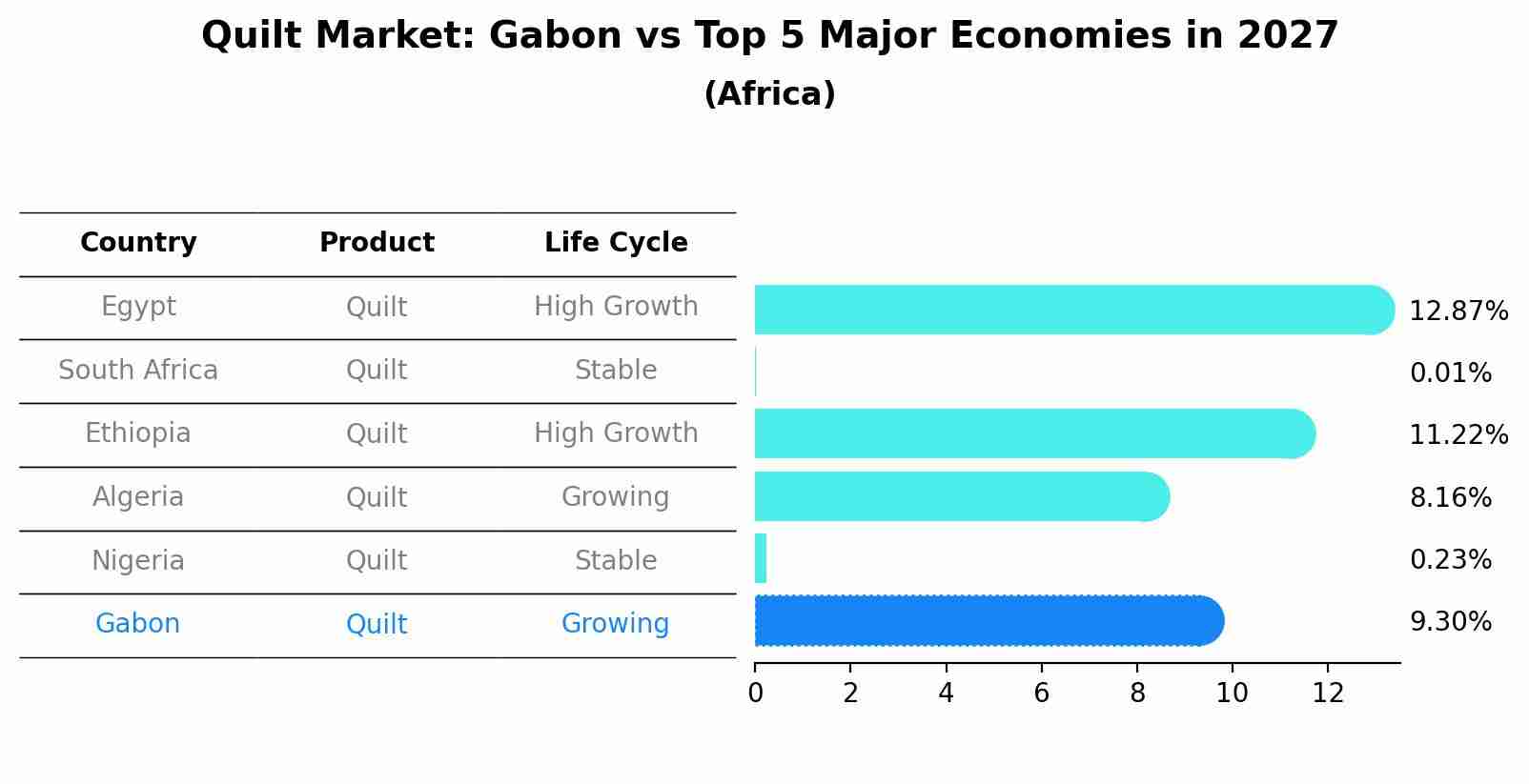 Quilt Market: Gabon vs Top 5 Major Economies in 2027 (Africa)