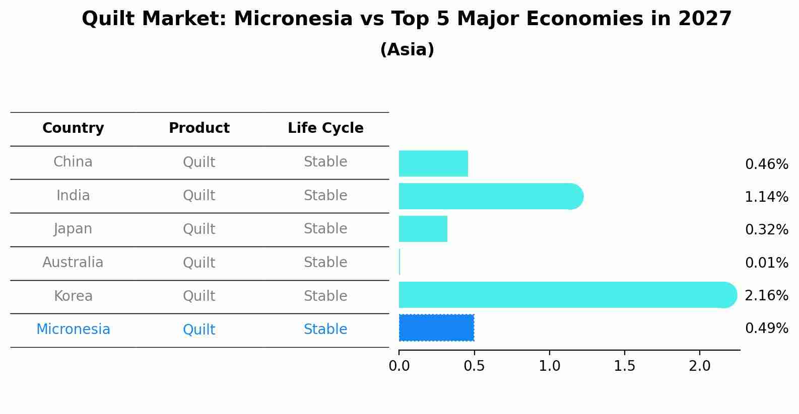 Quilt Market: Micronesia vs Top 5 Major Economies in 2027 (Asia)