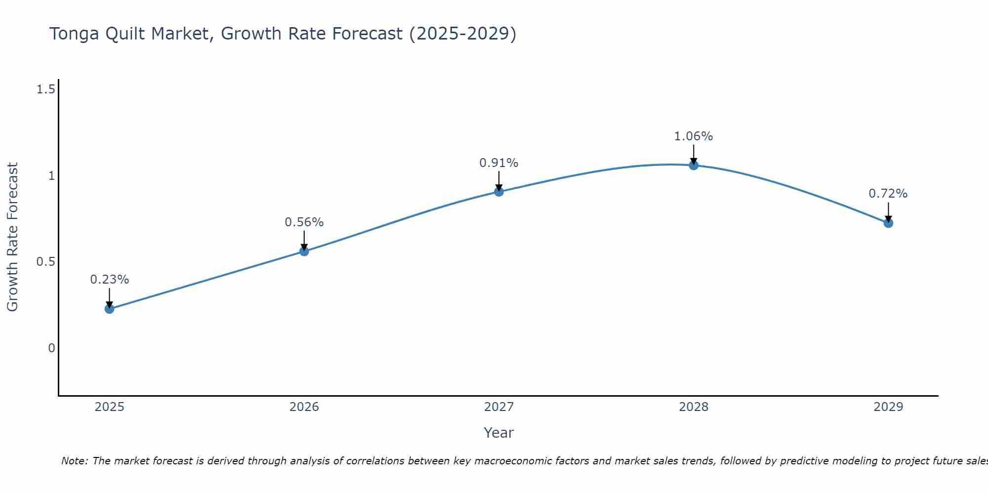 Tonga Quilt Market Growth Rate
