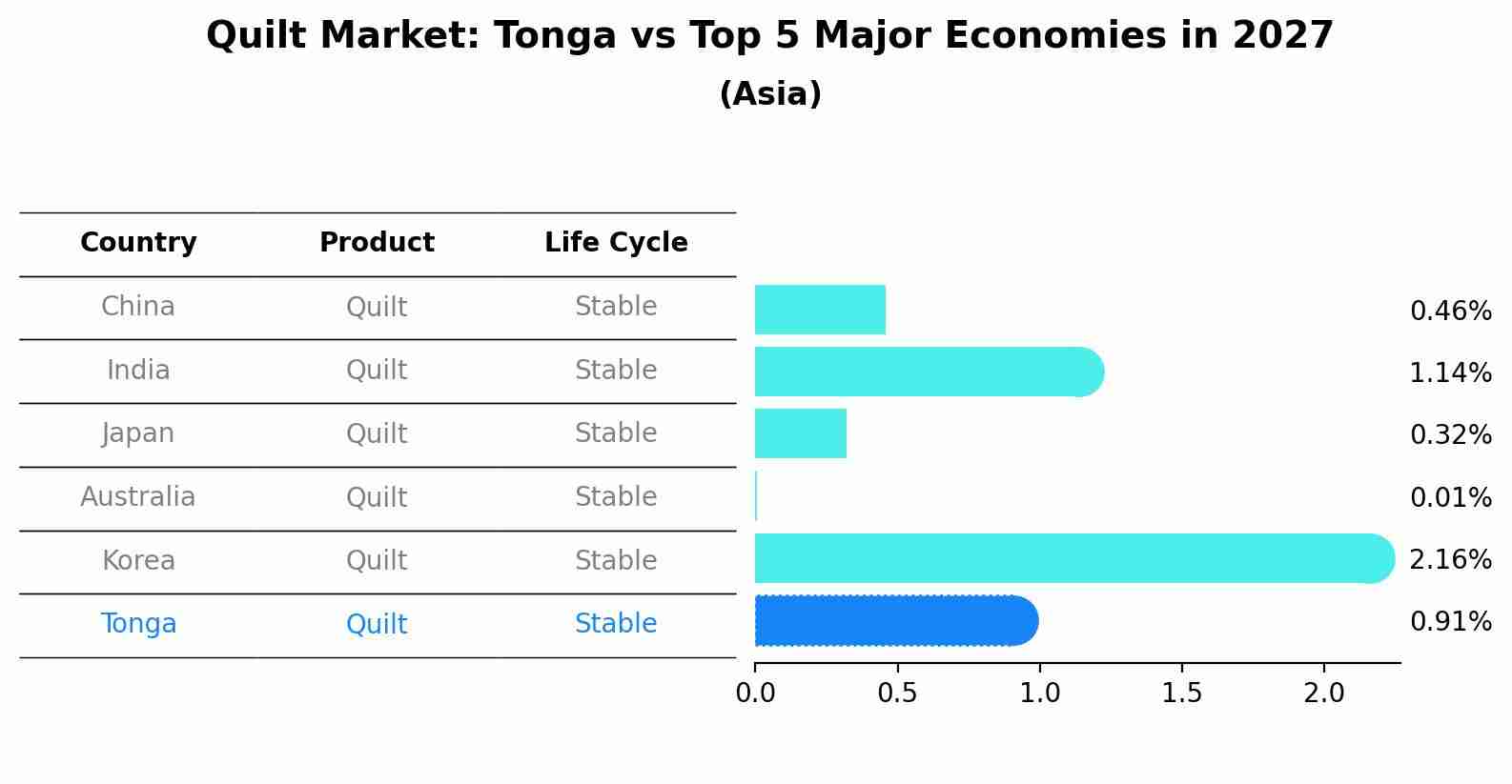 Quilt Market: Tonga vs Top 5 Major Economies in 2027 (Asia)