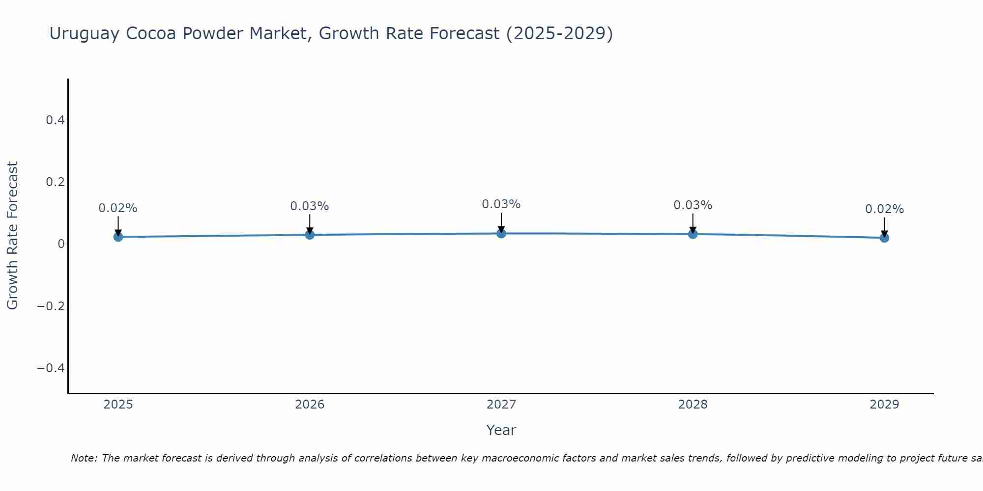 Uruguay Cocoa Powder Market Growth Rate