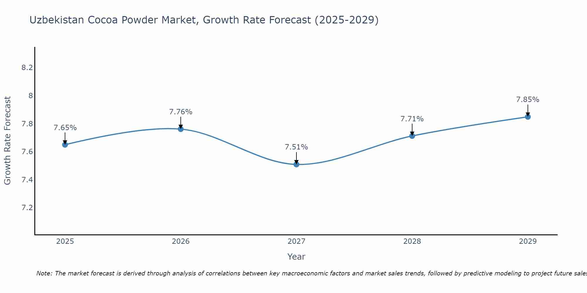 Uzbekistan Cocoa Powder Market Growth Rate