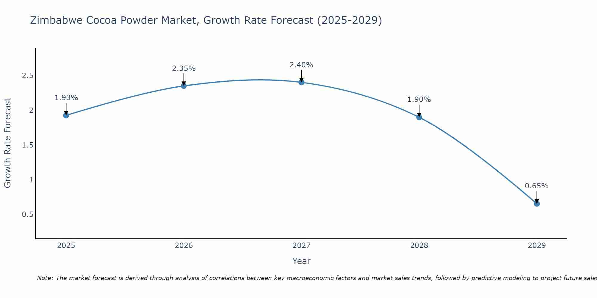 Zimbabwe Cocoa Powder Market Growth Rate