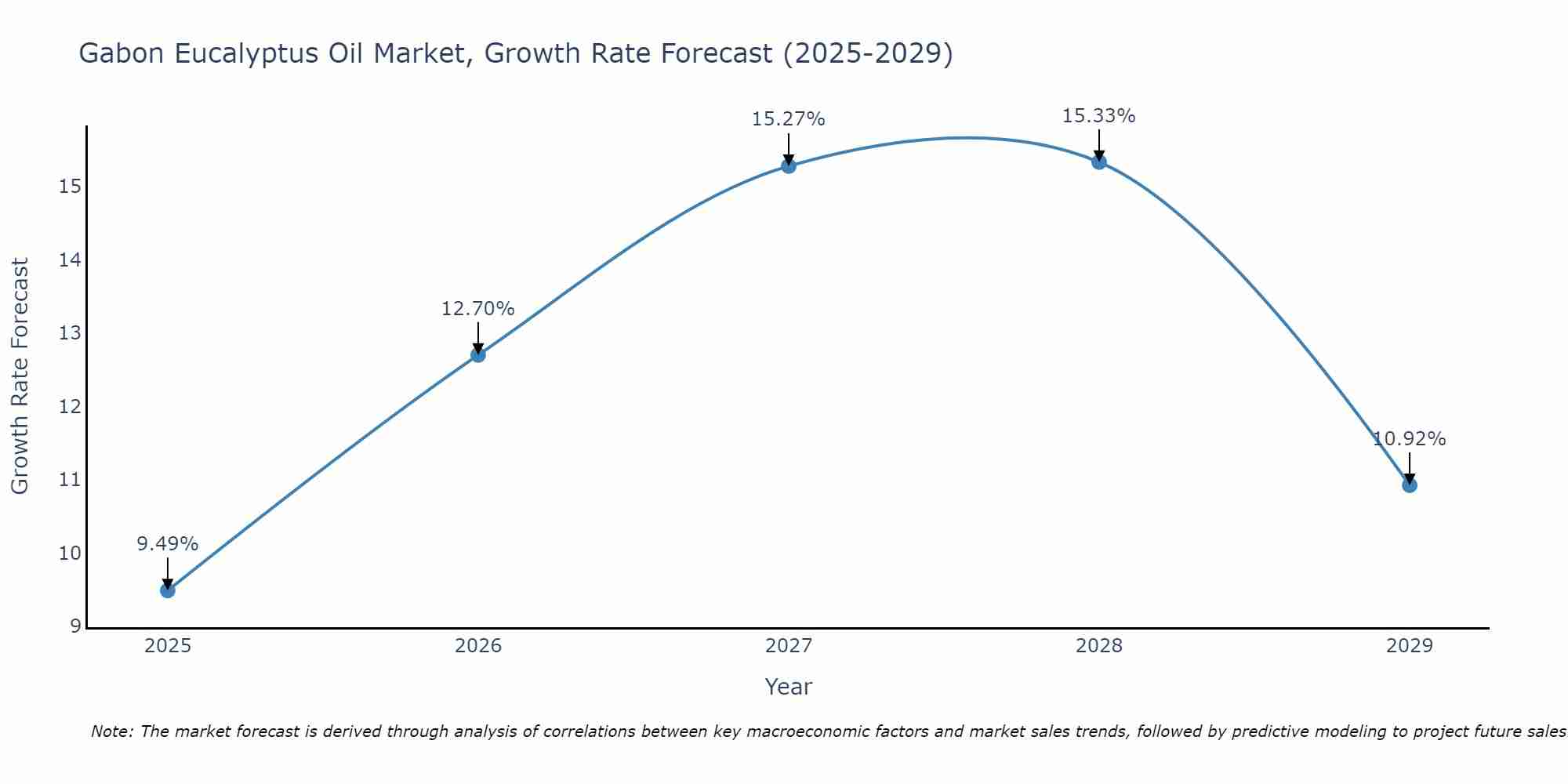 Gabon Eucalyptus Oil Market Growth Rate