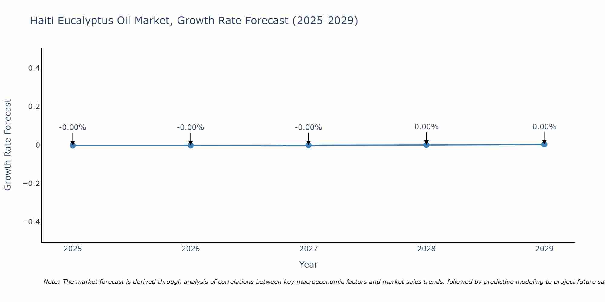 Haiti Eucalyptus Oil Market Growth Rate