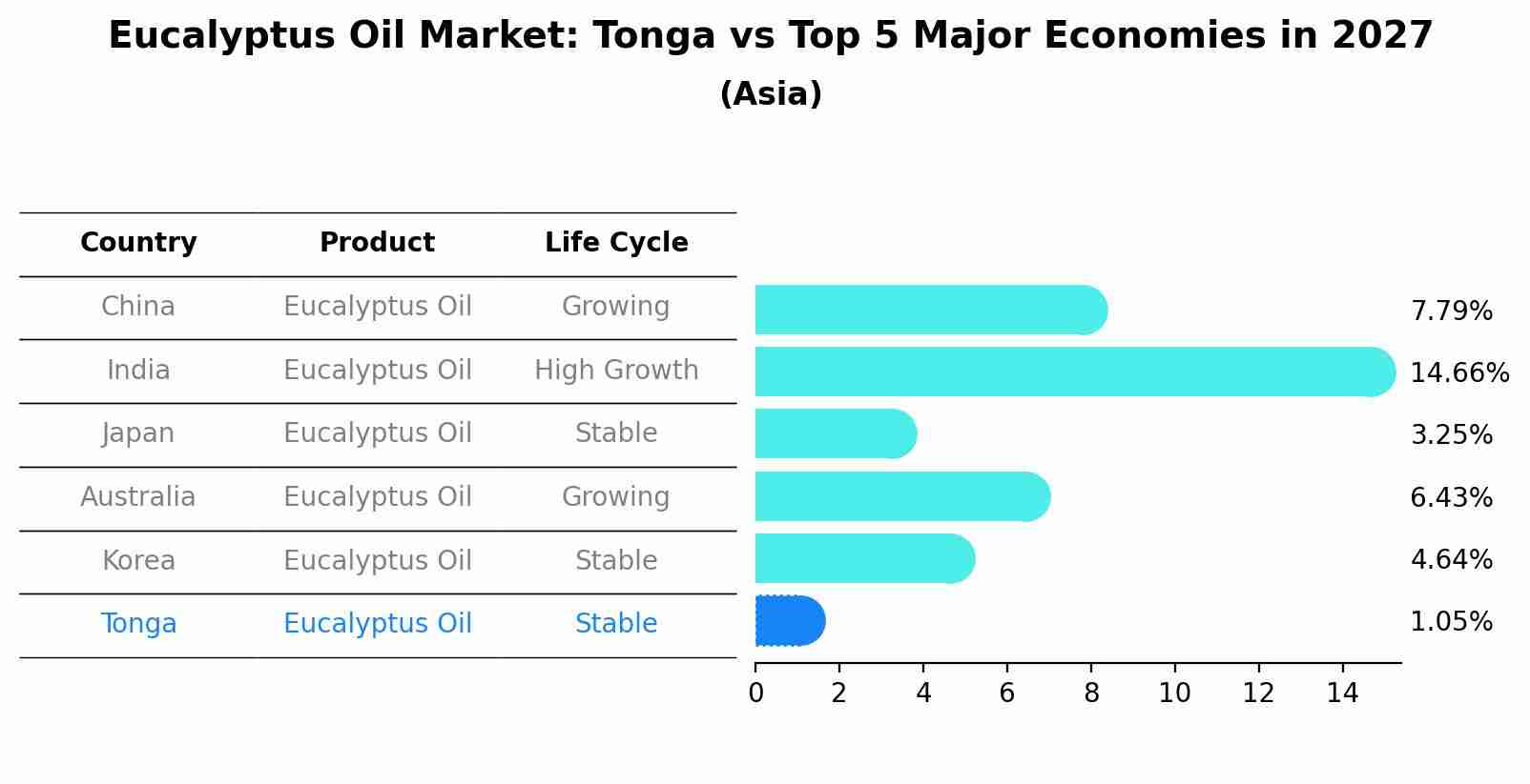 Eucalyptus Oil Market: Tonga vs Top 5 Major Economies in 2027 (Asia)