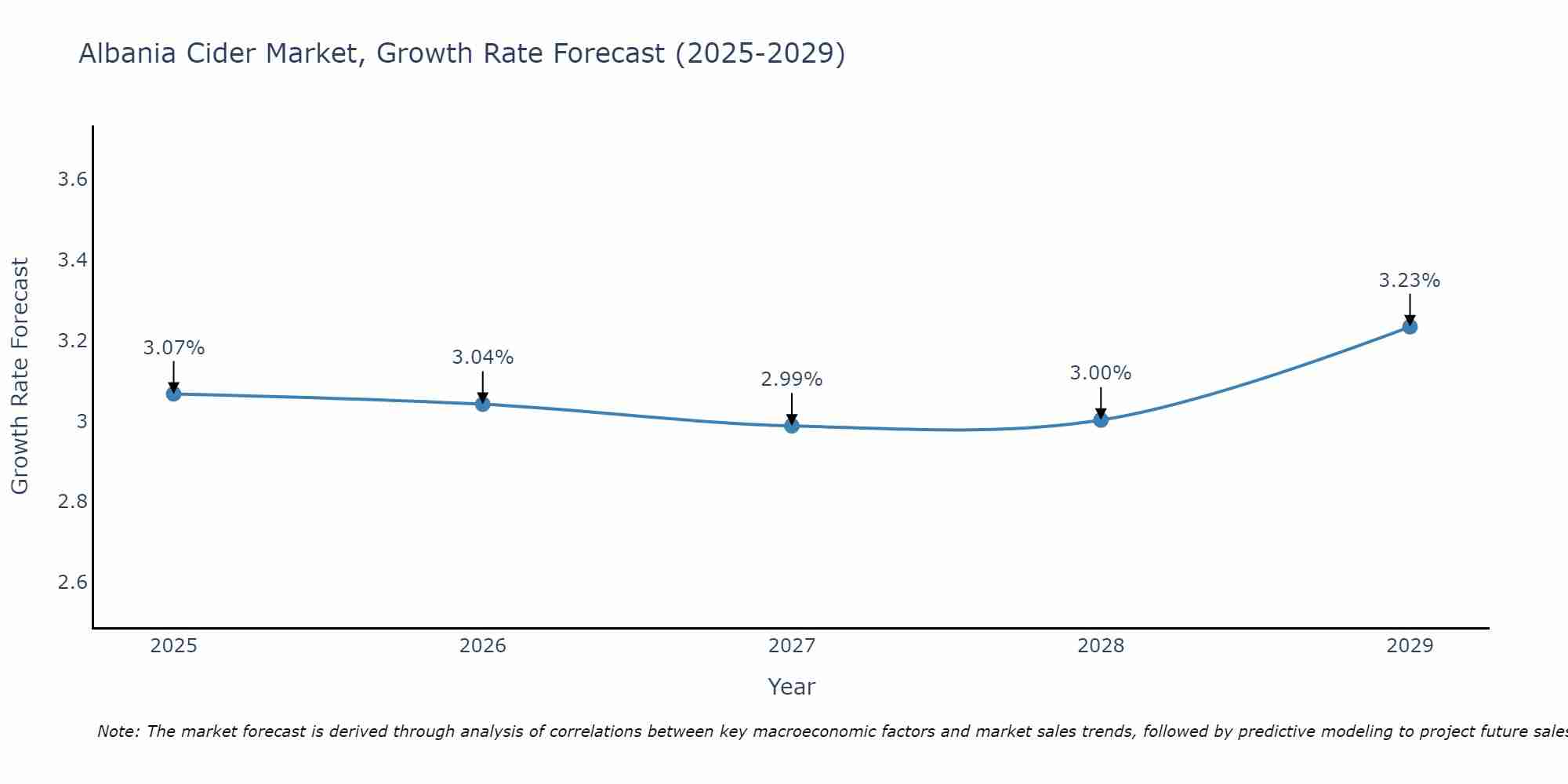 Albania Cider Market Growth Rate