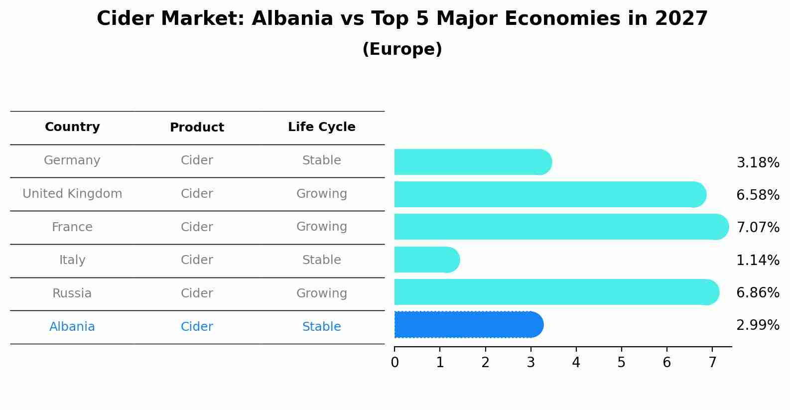 Cider Market: Albania vs Top 5 Major Economies in 2027 (Europe)