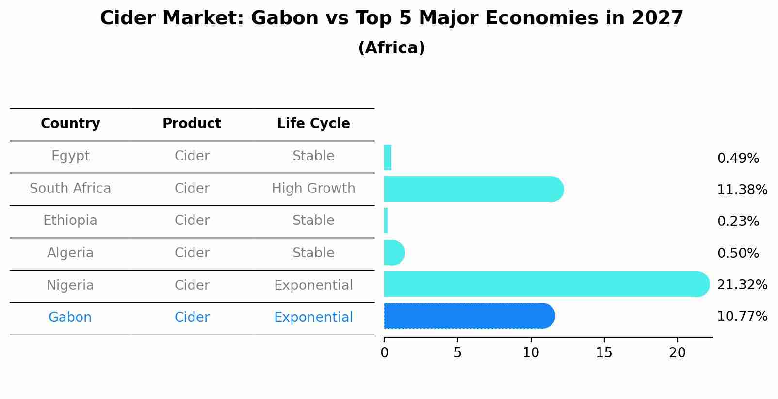 Cider Market: Gabon vs Top 5 Major Economies in 2027 (Africa)