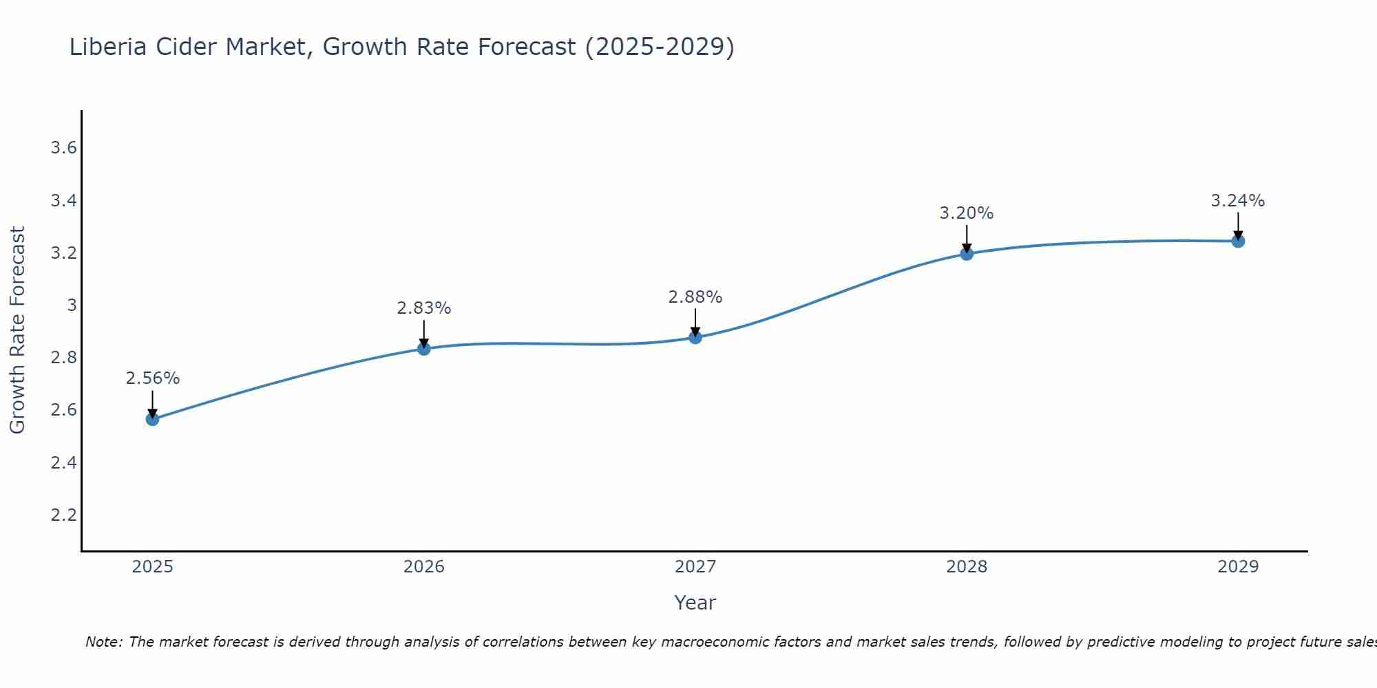 Liberia Cider Market Growth Rate