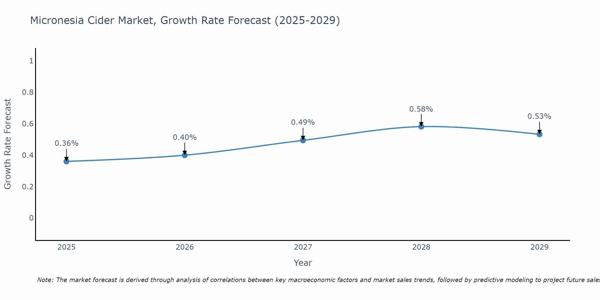 Micronesia Cider Market Growth Rate