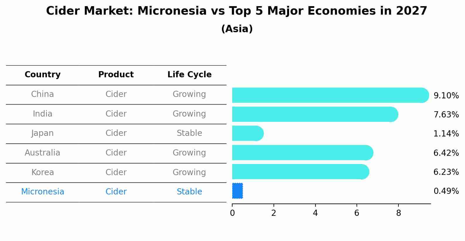 Cider Market: Micronesia vs Top 5 Major Economies in 2027 (Asia)