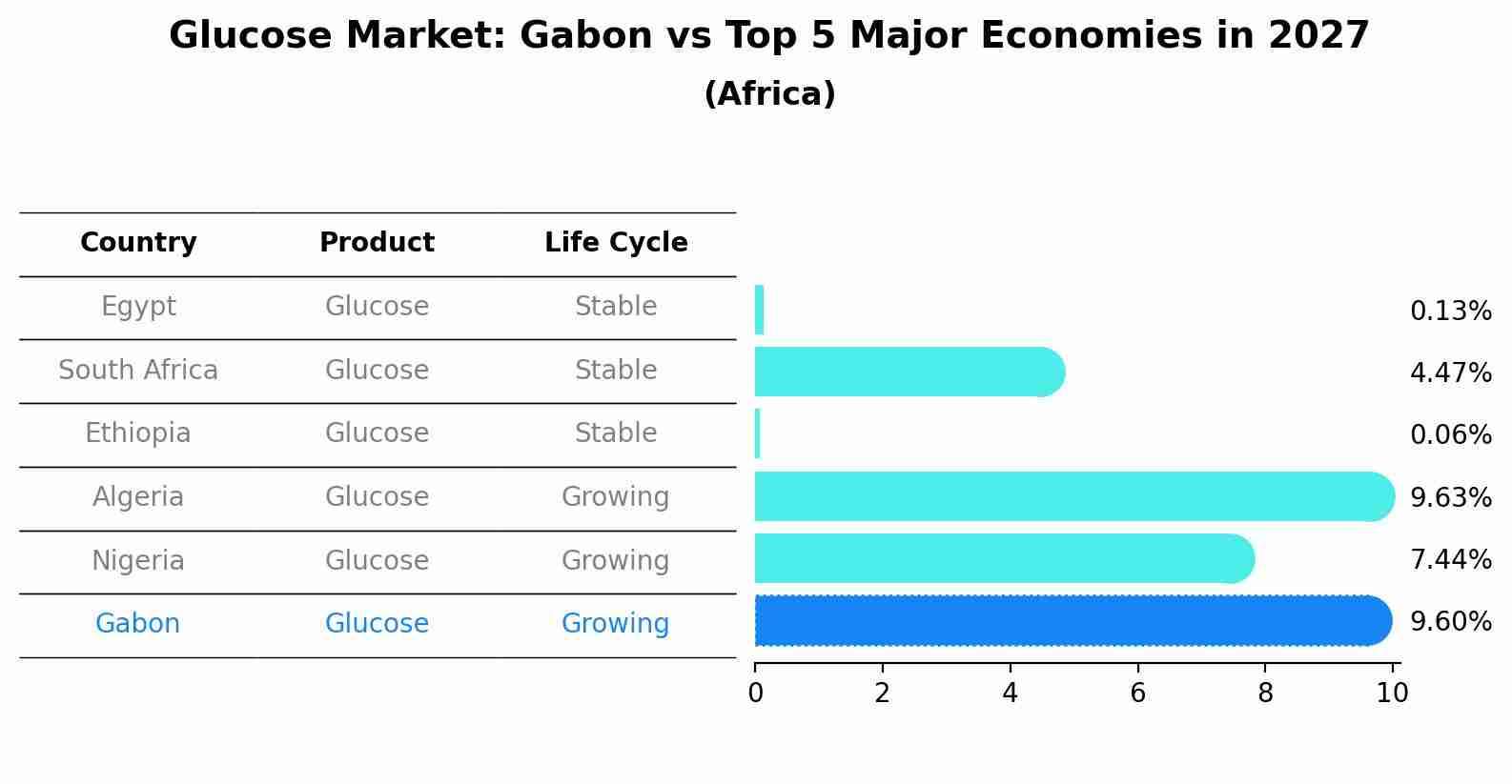 Glucose Market: Gabon vs Top 5 Major Economies in 2027 (Africa)