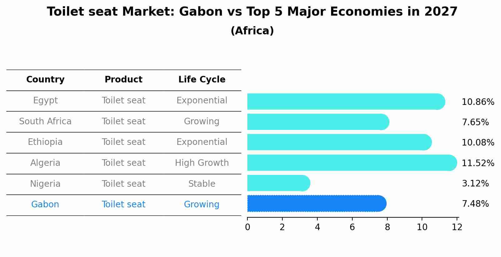 Toilet seat Market: Gabon vs Top 5 Major Economies in 2027 (Africa)