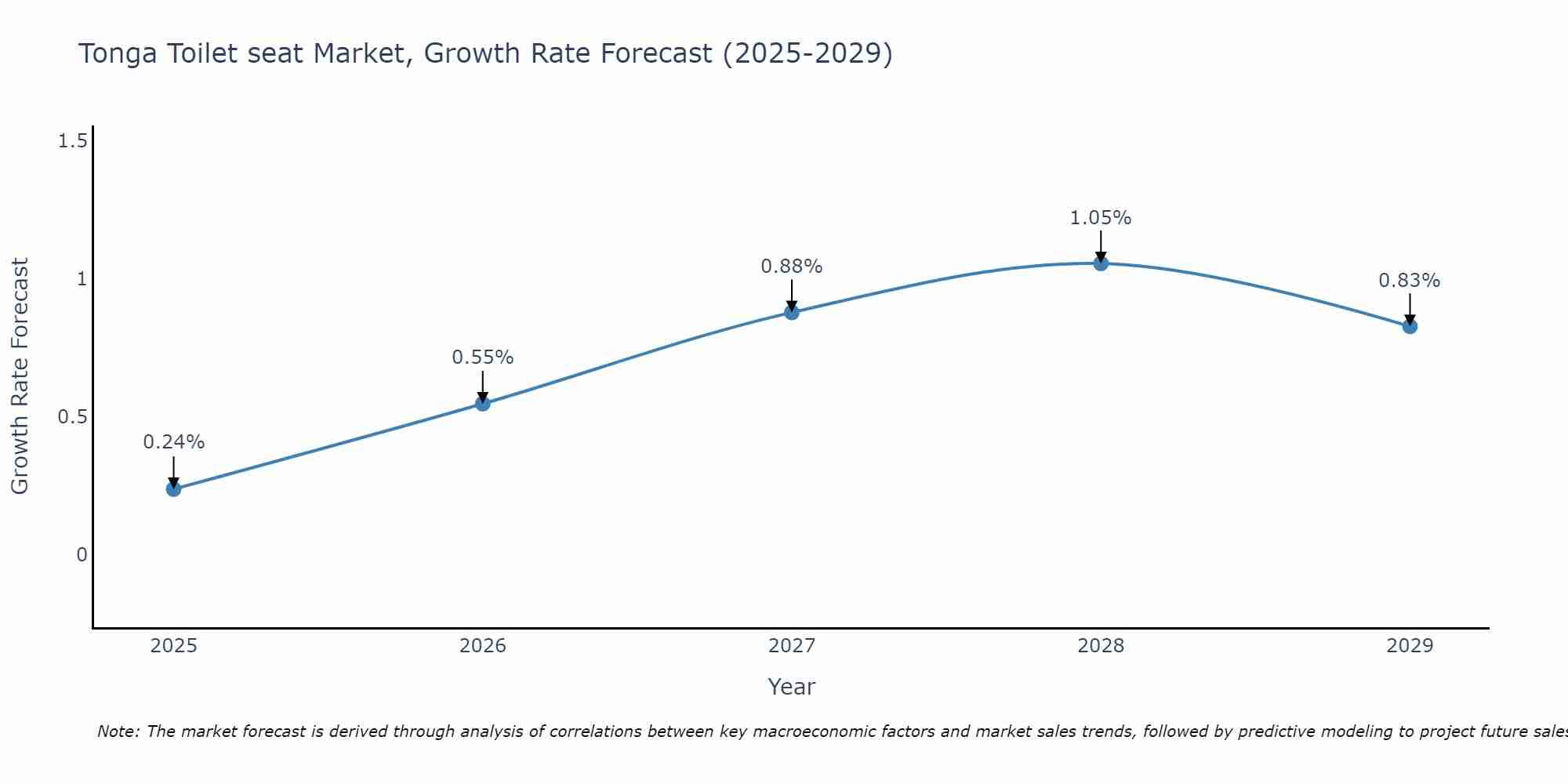 Tonga Toilet seat Market Growth Rate