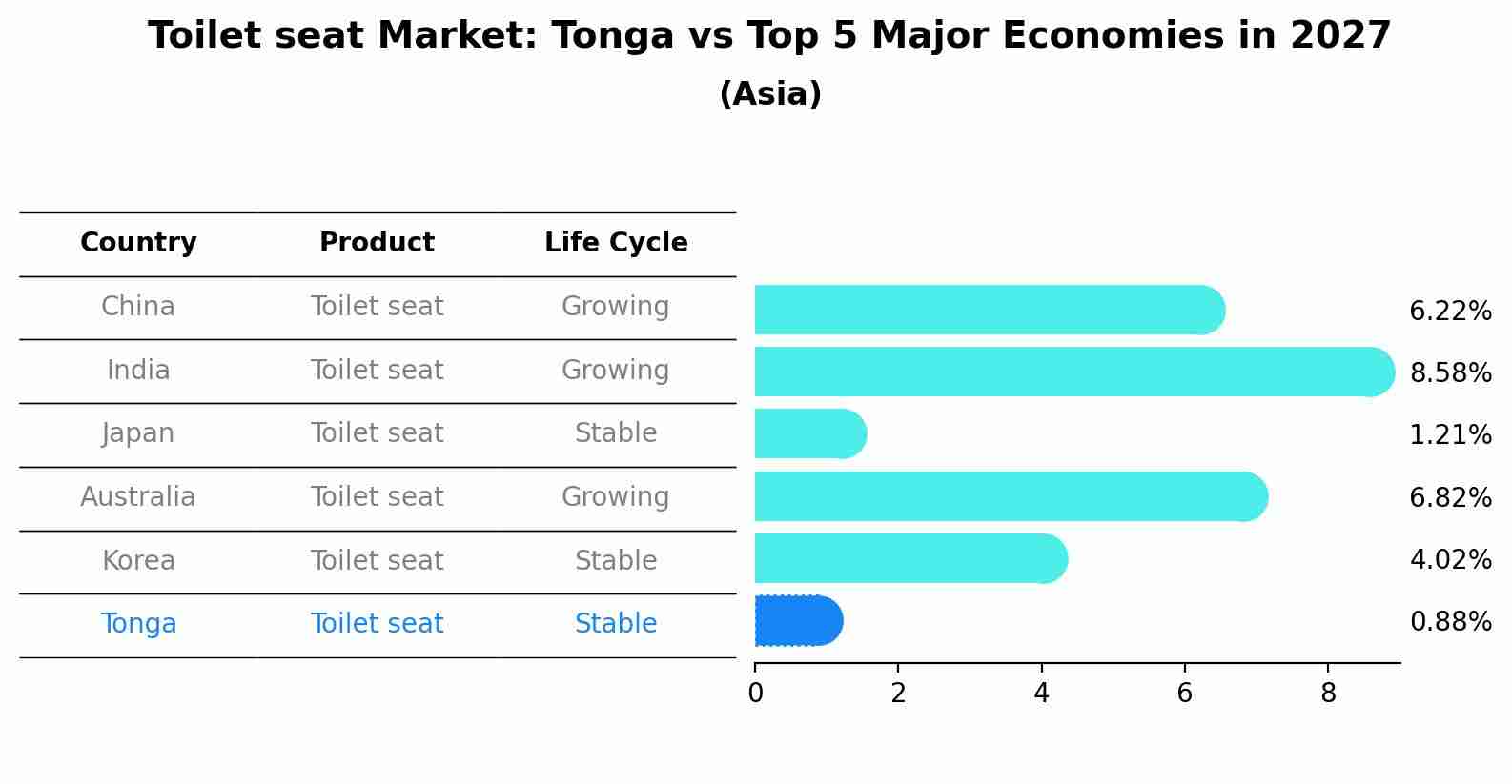 Toilet seat Market: Tonga vs Top 5 Major Economies in 2027 (Asia)