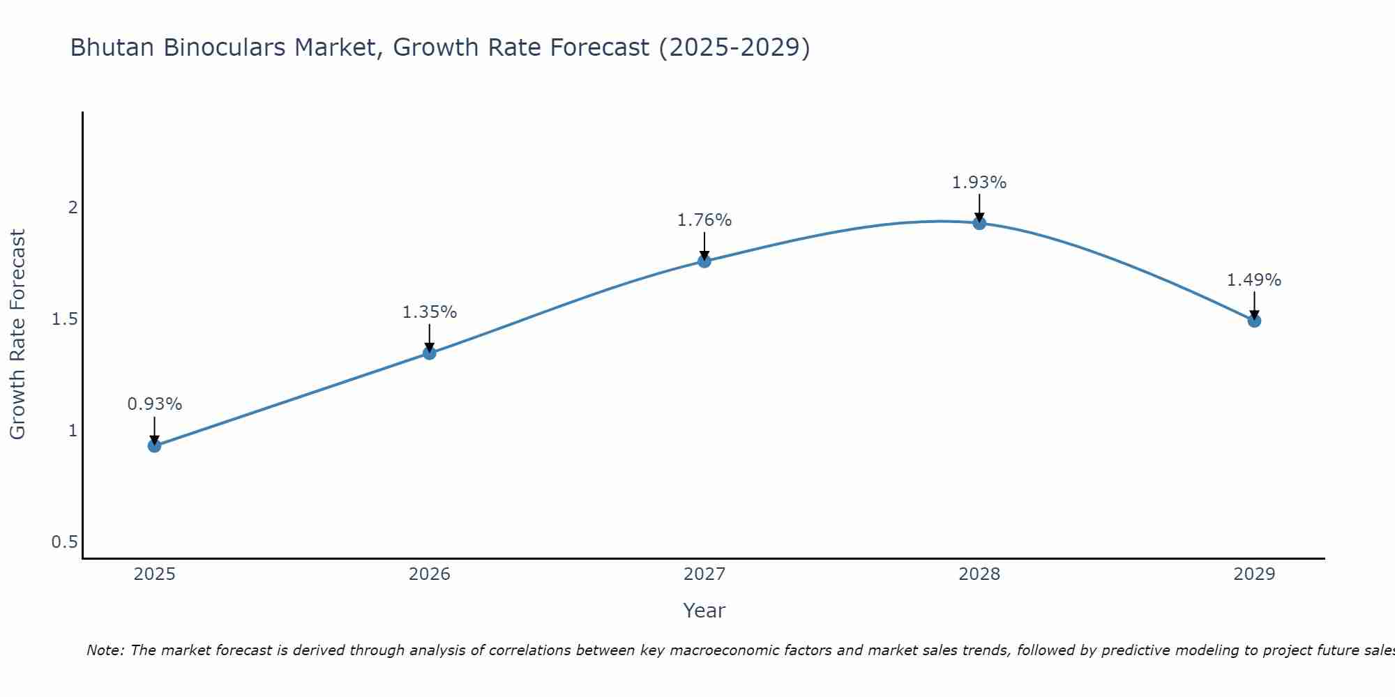 Bhutan Binoculars Market Growth Rate