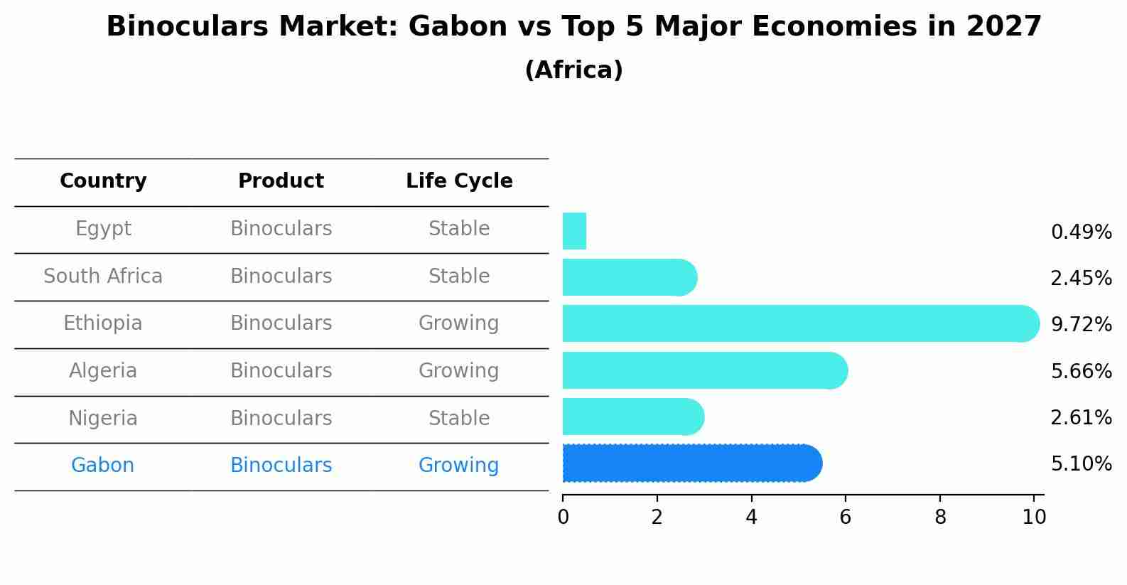 Binoculars Market: Gabon vs Top 5 Major Economies in 2027 (Africa)