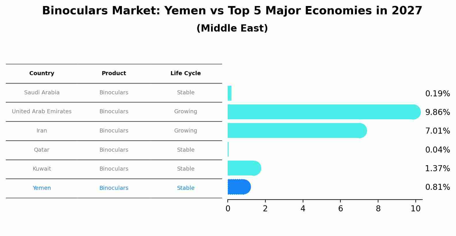 Binoculars Market: Yemen vs Top 5 Major Economies in 2027 (Middle East)