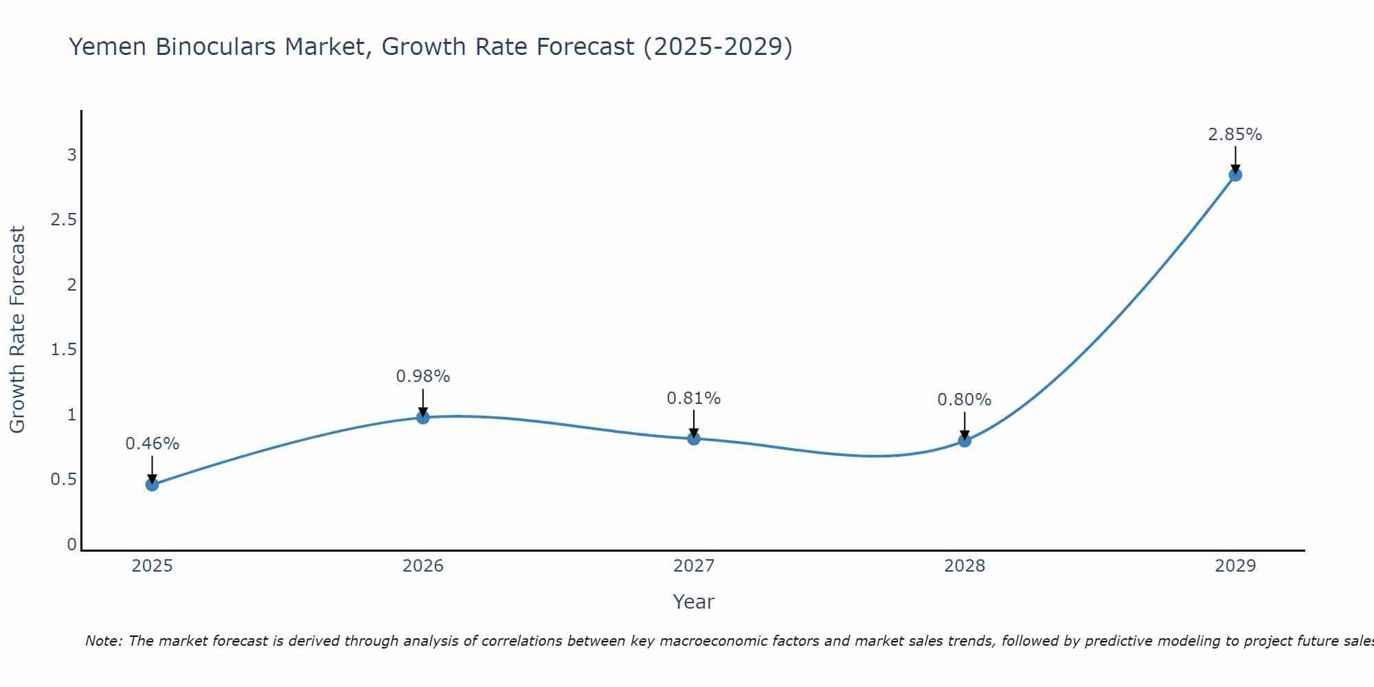 Yemen Binoculars Market Growth Rate