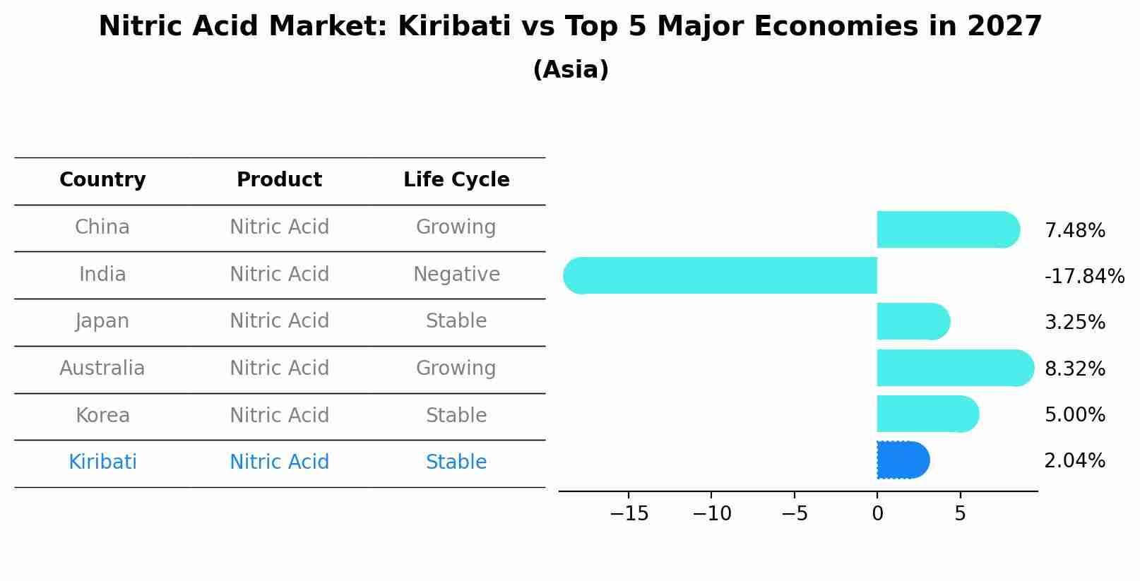 Nitric Acid Market: Kiribati vs Top 5 Major Economies in 2027 (Asia)