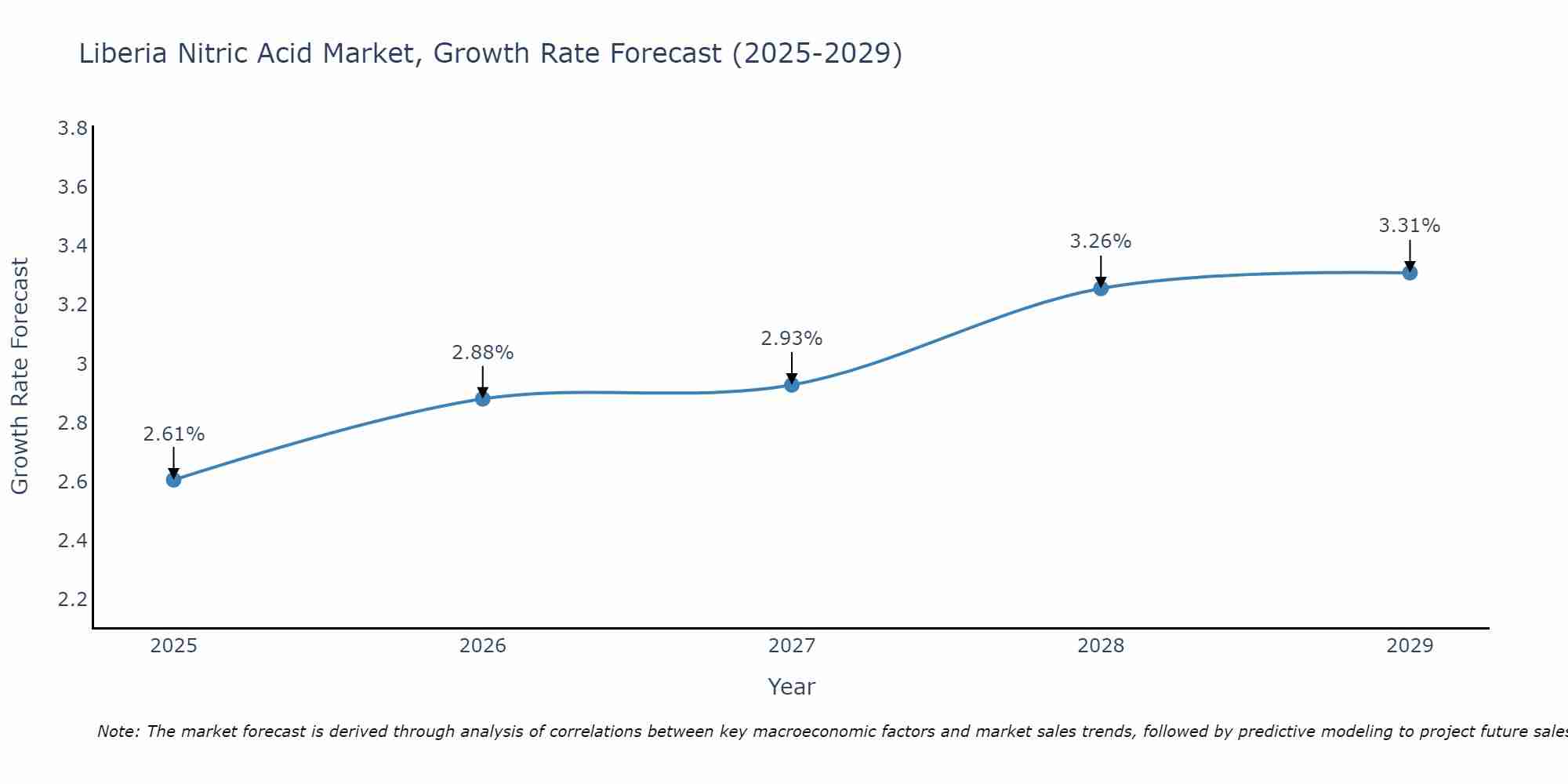 Liberia Nitric Acid Market Growth Rate