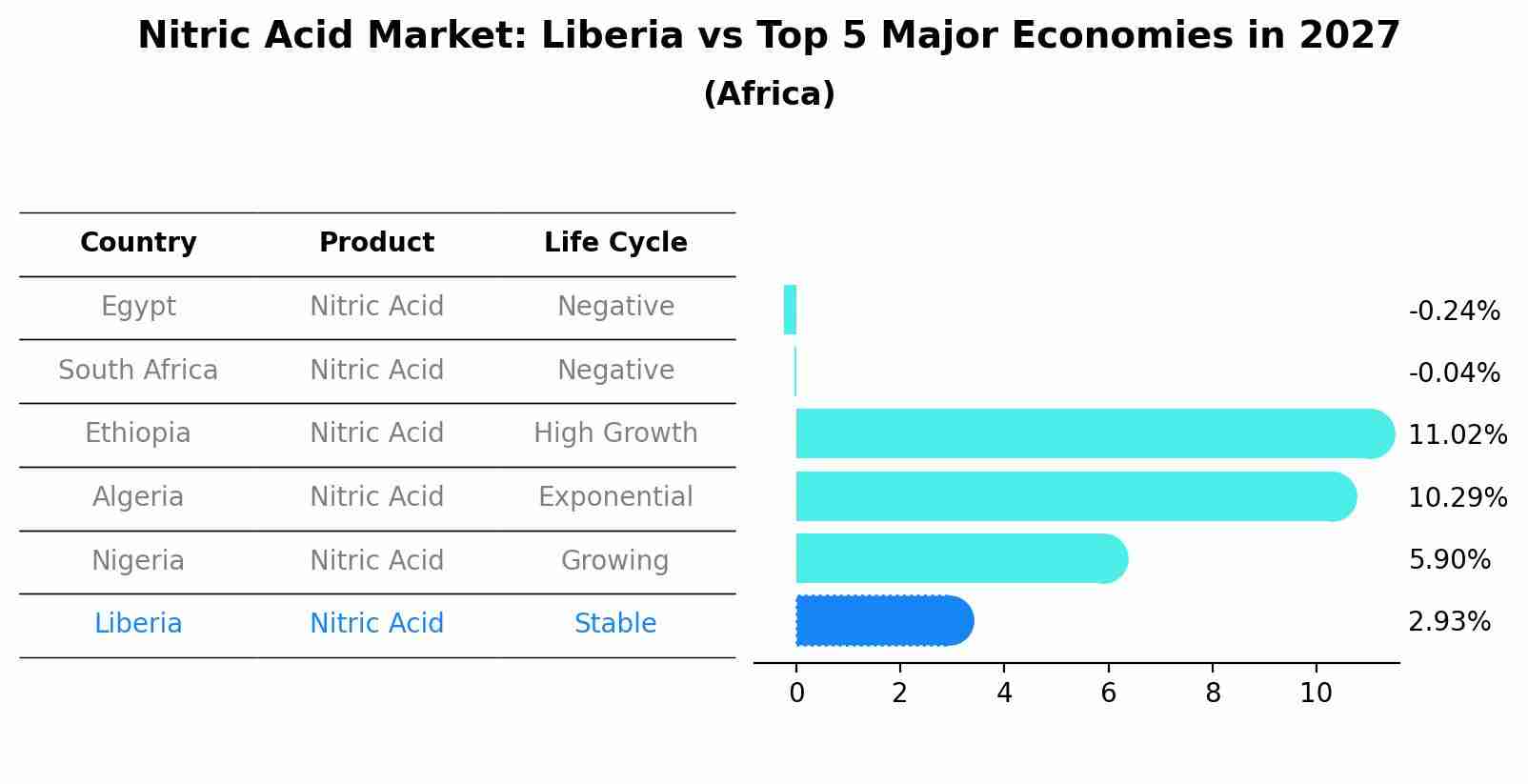 Nitric Acid Market: Liberia vs Top 5 Major Economies in 2027 (Africa)