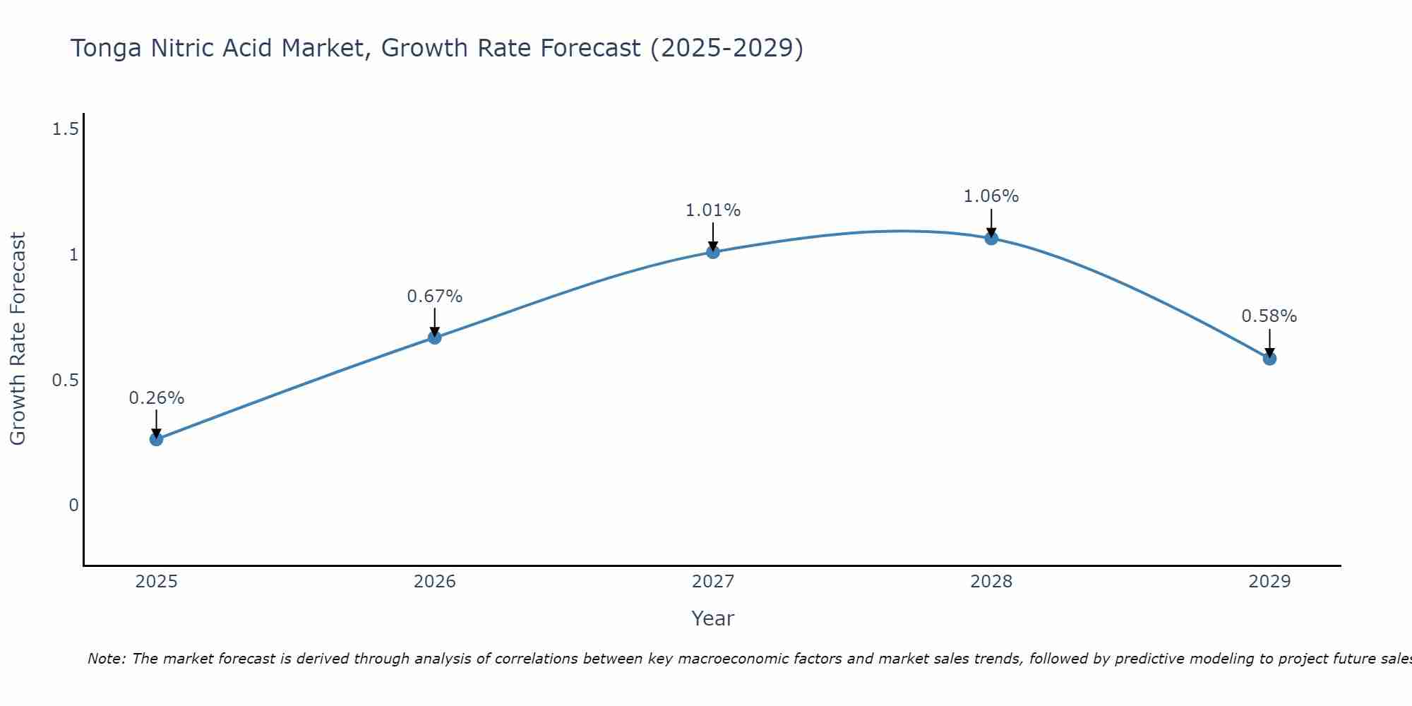 Tonga Nitric Acid Market Growth Rate