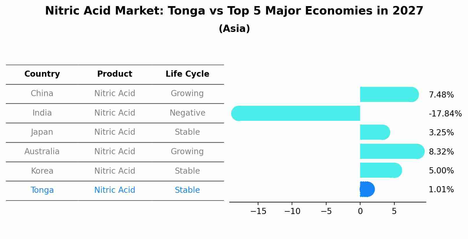 Nitric Acid Market: Tonga vs Top 5 Major Economies in 2027 (Asia)