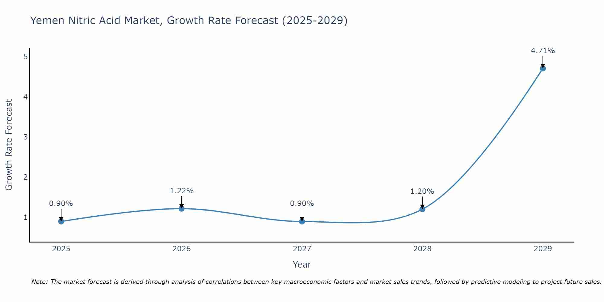 Yemen Nitric Acid Market Growth Rate