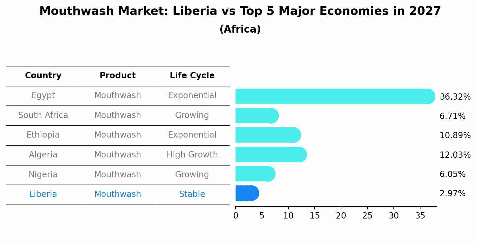 Mouthwash Market: Liberia vs Top 5 Major Economies in 2027 (Africa)
