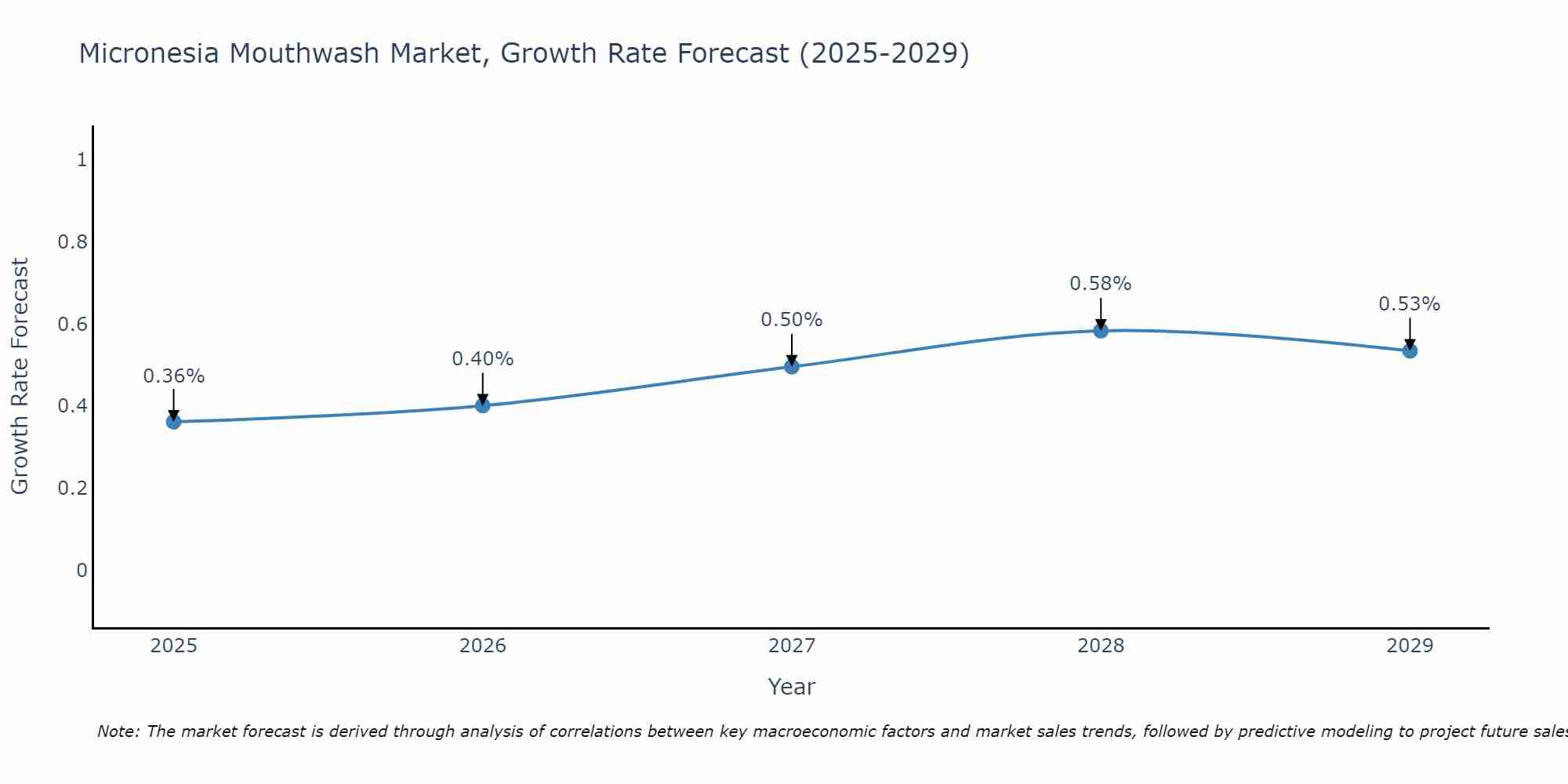 Micronesia Mouthwash Market Growth Rate