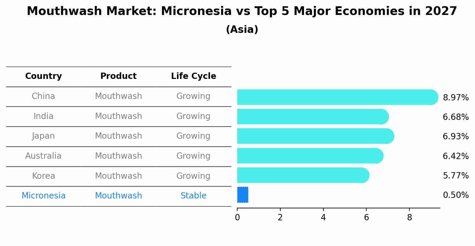 Mouthwash Market: Micronesia vs Top 5 Major Economies in 2027 (Asia)
