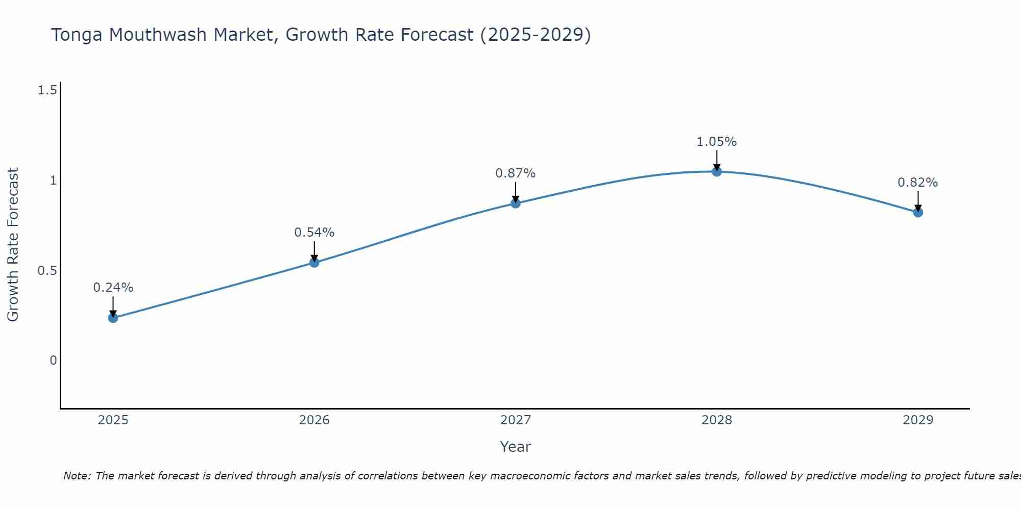 Tonga Mouthwash Market Growth Rate