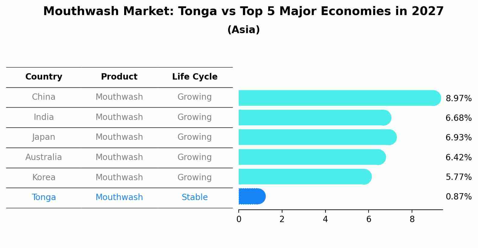 Mouthwash Market: Tonga vs Top 5 Major Economies in 2027 (Asia)